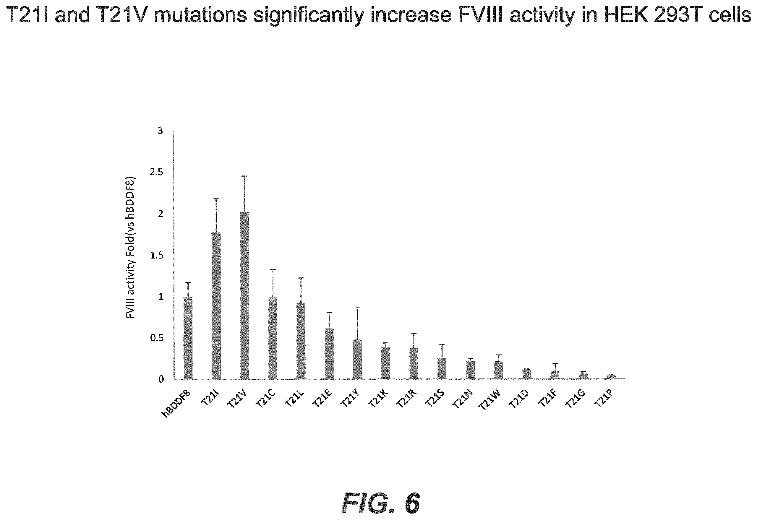Patent US12583907 Figure 6 – Modified plasma clotting factor VIII and method of use thereof