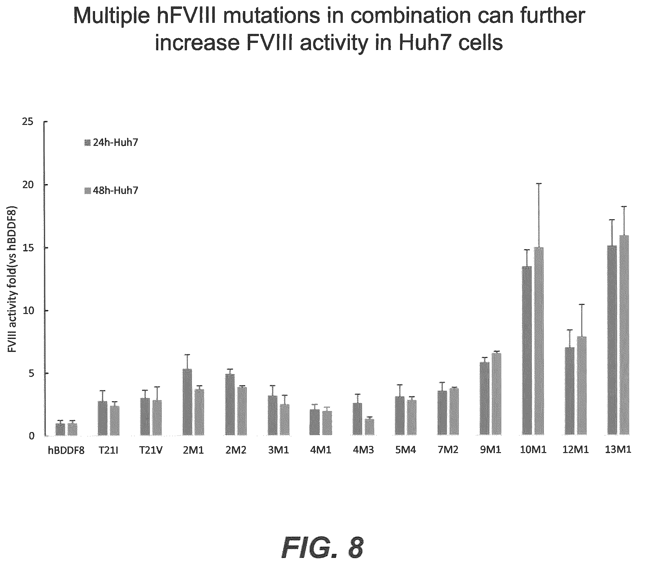 Patent US12583907 Figure 8 – Modified plasma clotting factor VIII and method of use thereof