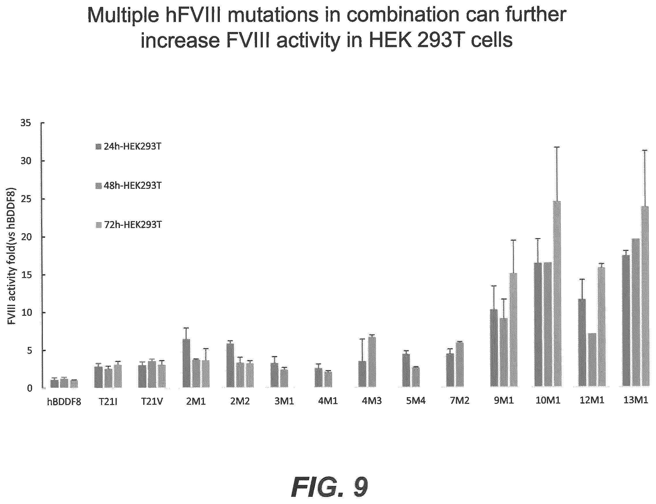 Patent US12583907 Figure 9 – Modified plasma clotting factor VIII and method of use thereof