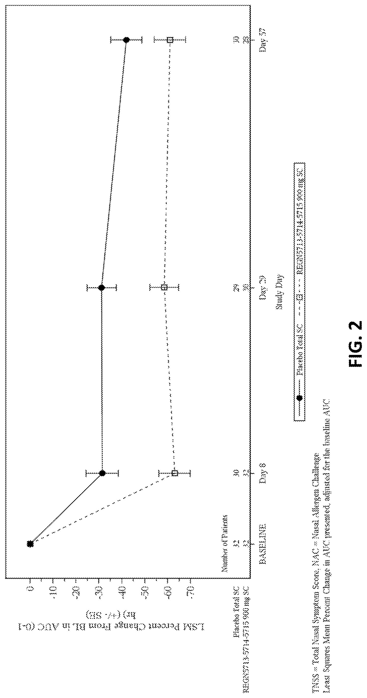 Patent US12583914 Figure 2 – Methods of treating allergy using anti-bet v 1 antibodies
