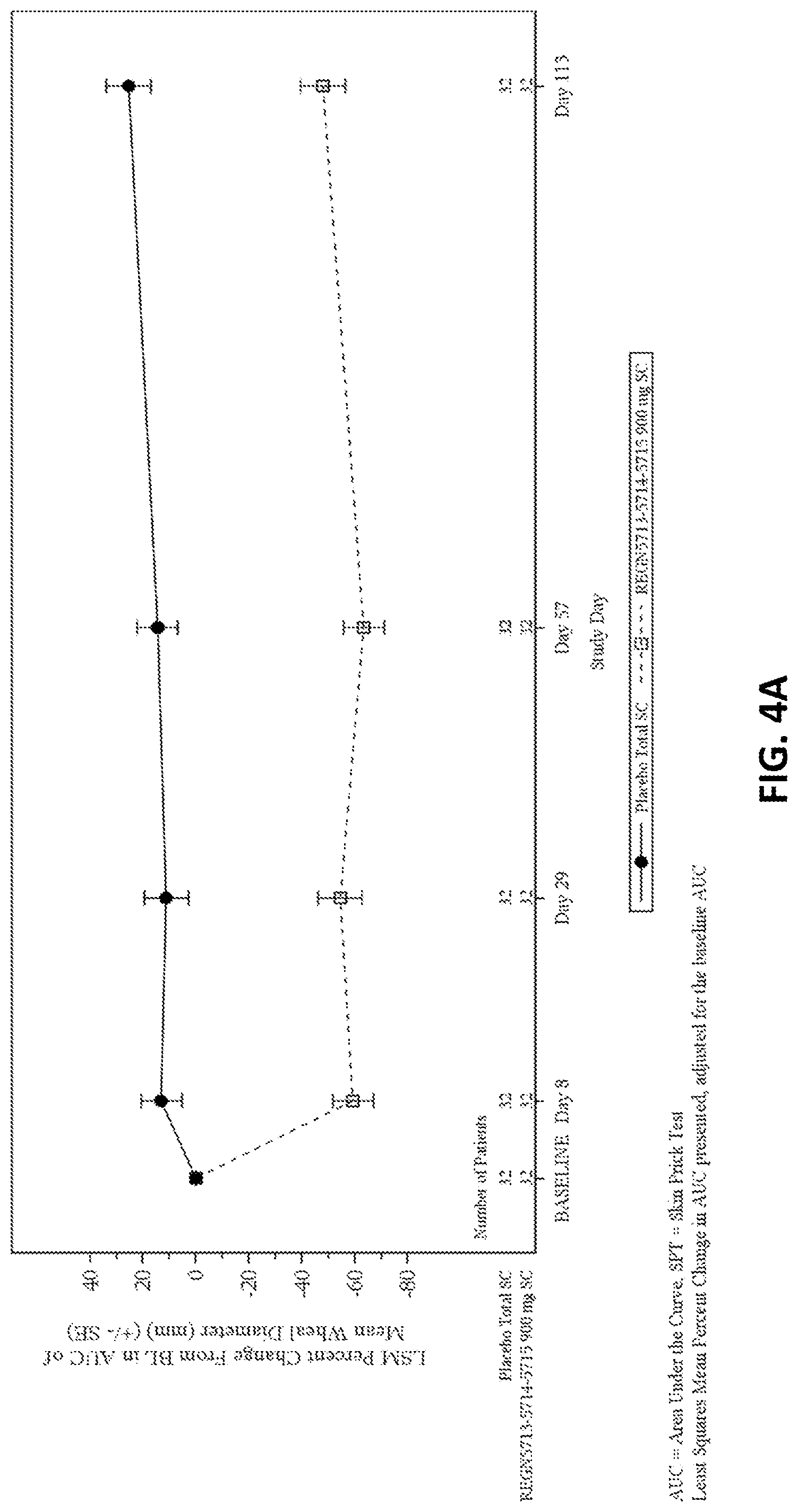 Patent US12583914 Figure 4 – Methods of treating allergy using anti-bet v 1 antibodies