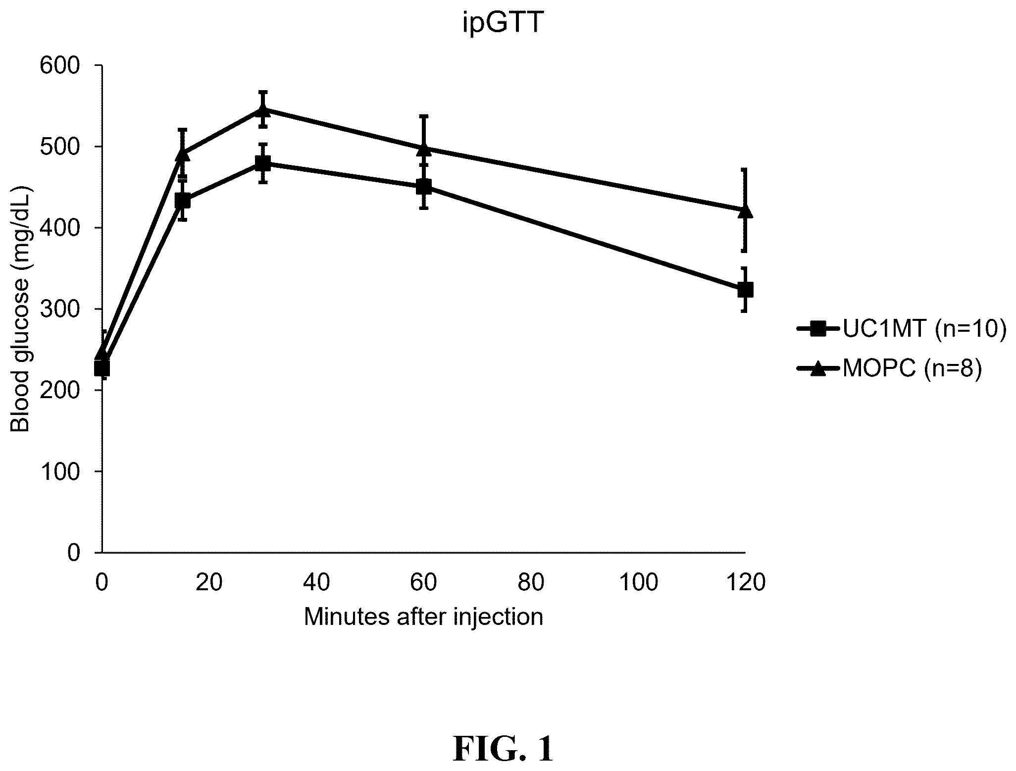Patent US12583916 Figure 1 – Methods to improve glucose tolerance in a subject by administering an antibody that binds to extracellular human metallothionein 1A (MT1A)