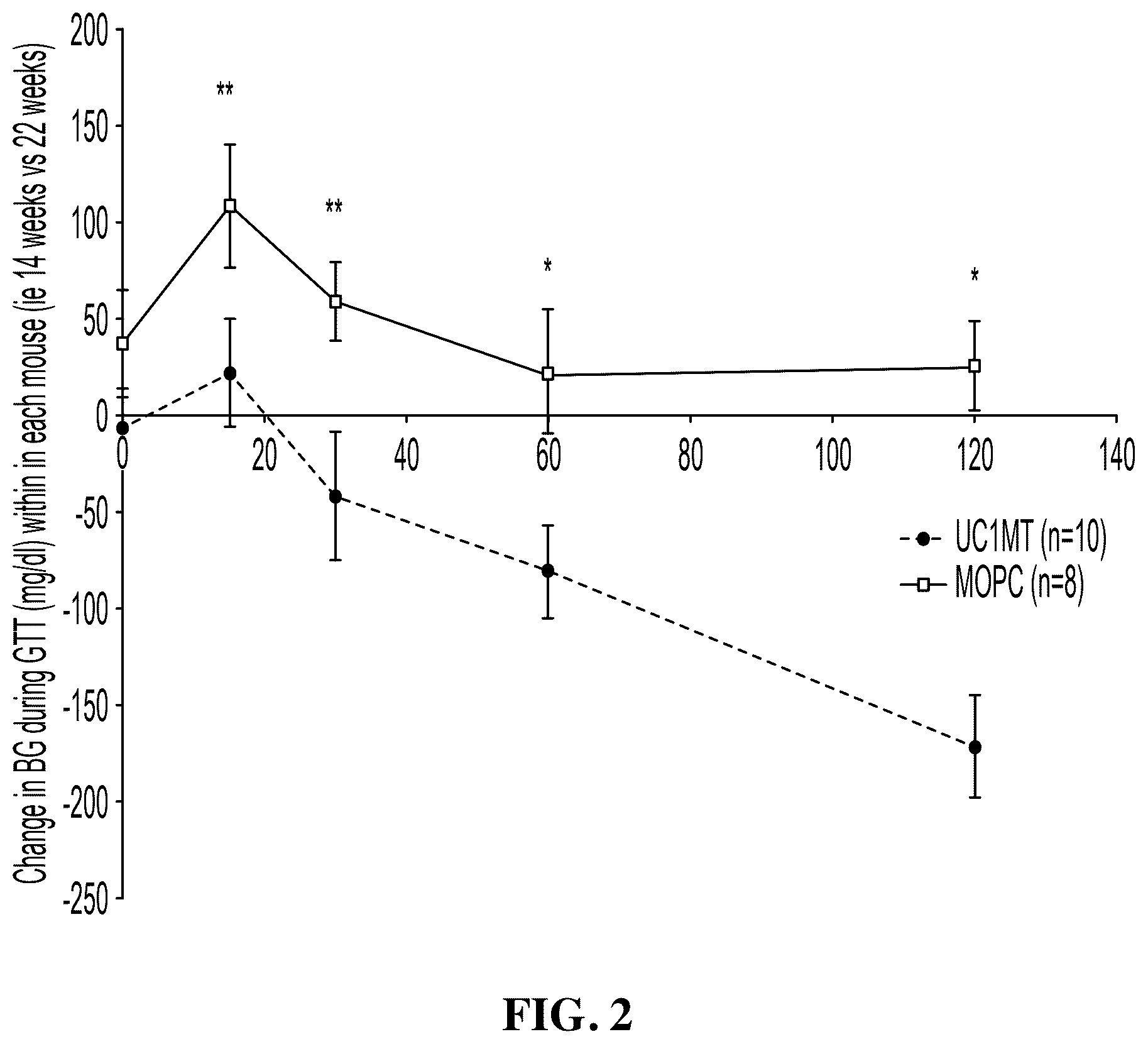 Patent US12583916 Figure 2 – Methods to improve glucose tolerance in a subject by administering an antibody that binds to extracellular human metallothionein 1A (MT1A)