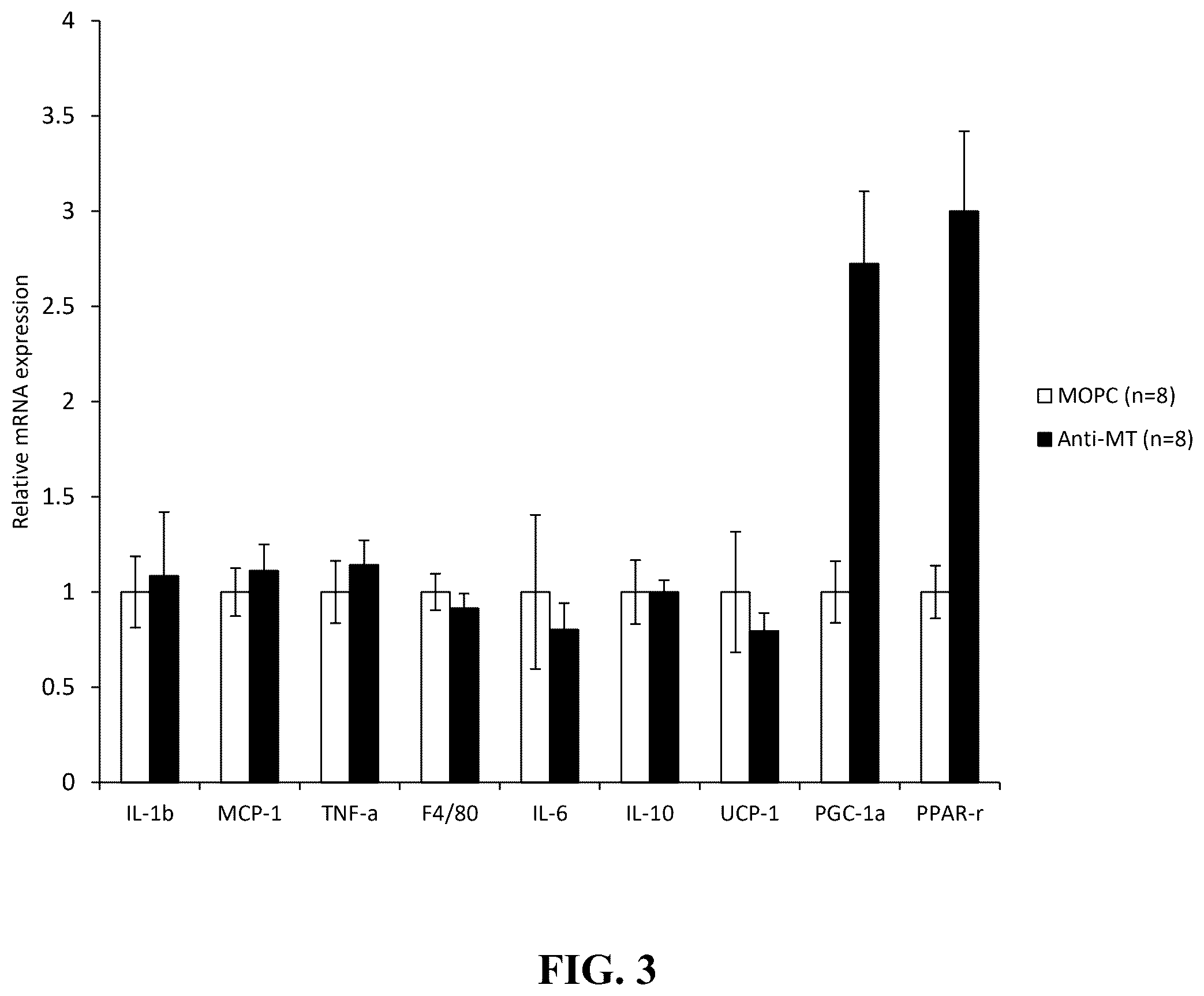 Patent US12583916 Figure 3 – Methods to improve glucose tolerance in a subject by administering an antibody that binds to extracellular human metallothionein 1A (MT1A)