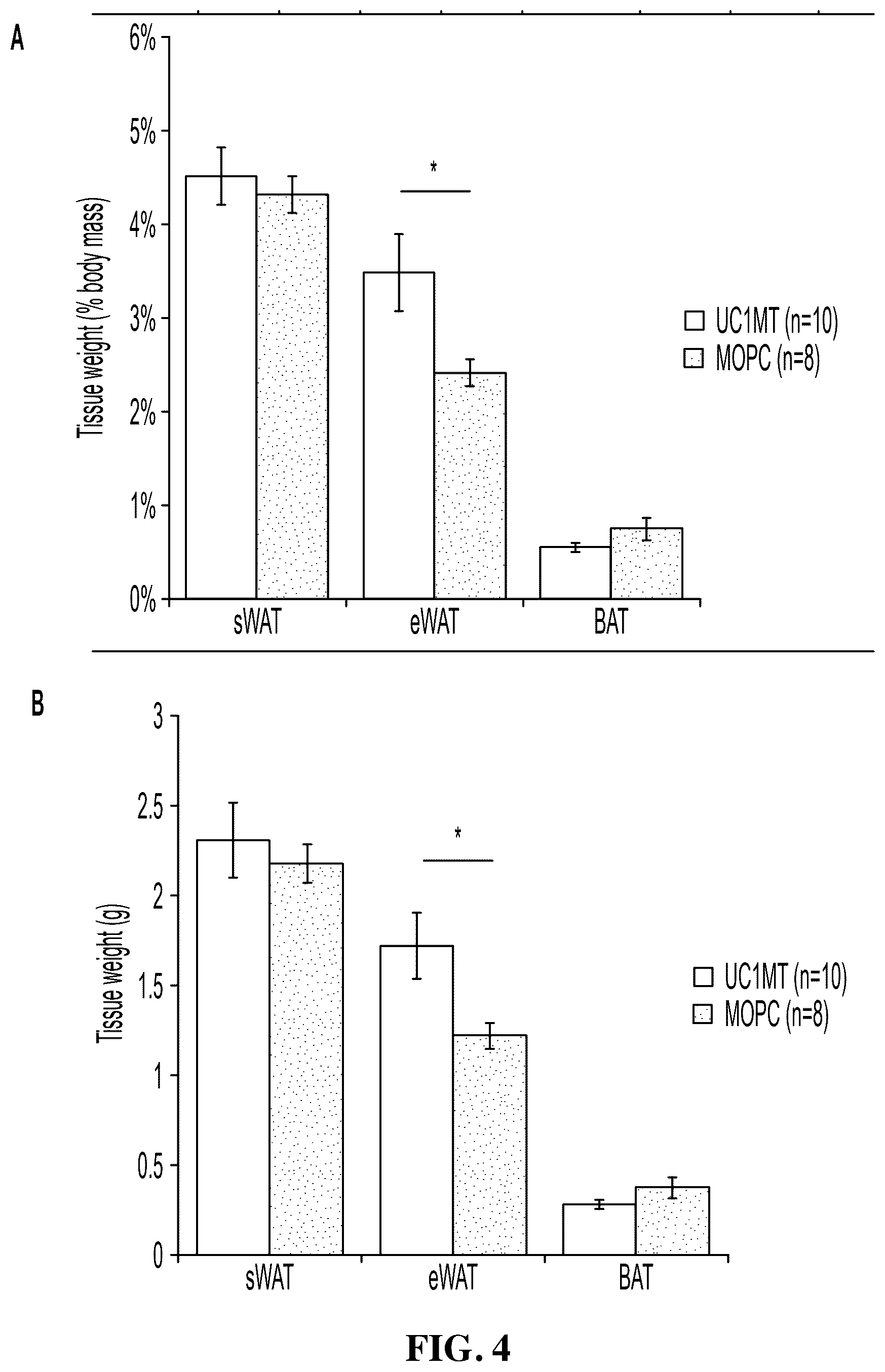 Patent US12583916 Figure 4 – Methods to improve glucose tolerance in a subject by administering an antibody that binds to extracellular human metallothionein 1A (MT1A)