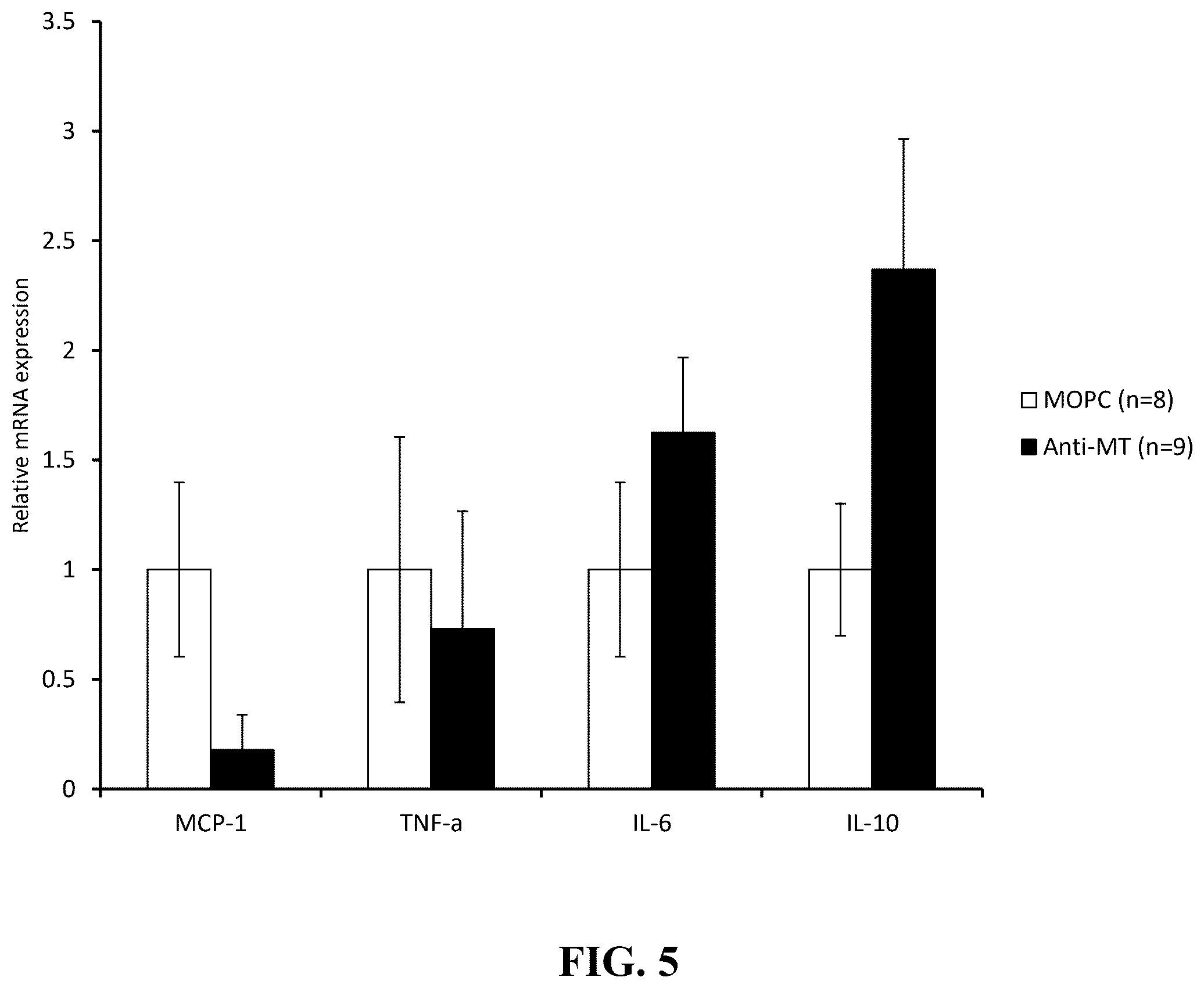 Patent US12583916 Figure 5 – Methods to improve glucose tolerance in a subject by administering an antibody that binds to extracellular human metallothionein 1A (MT1A)