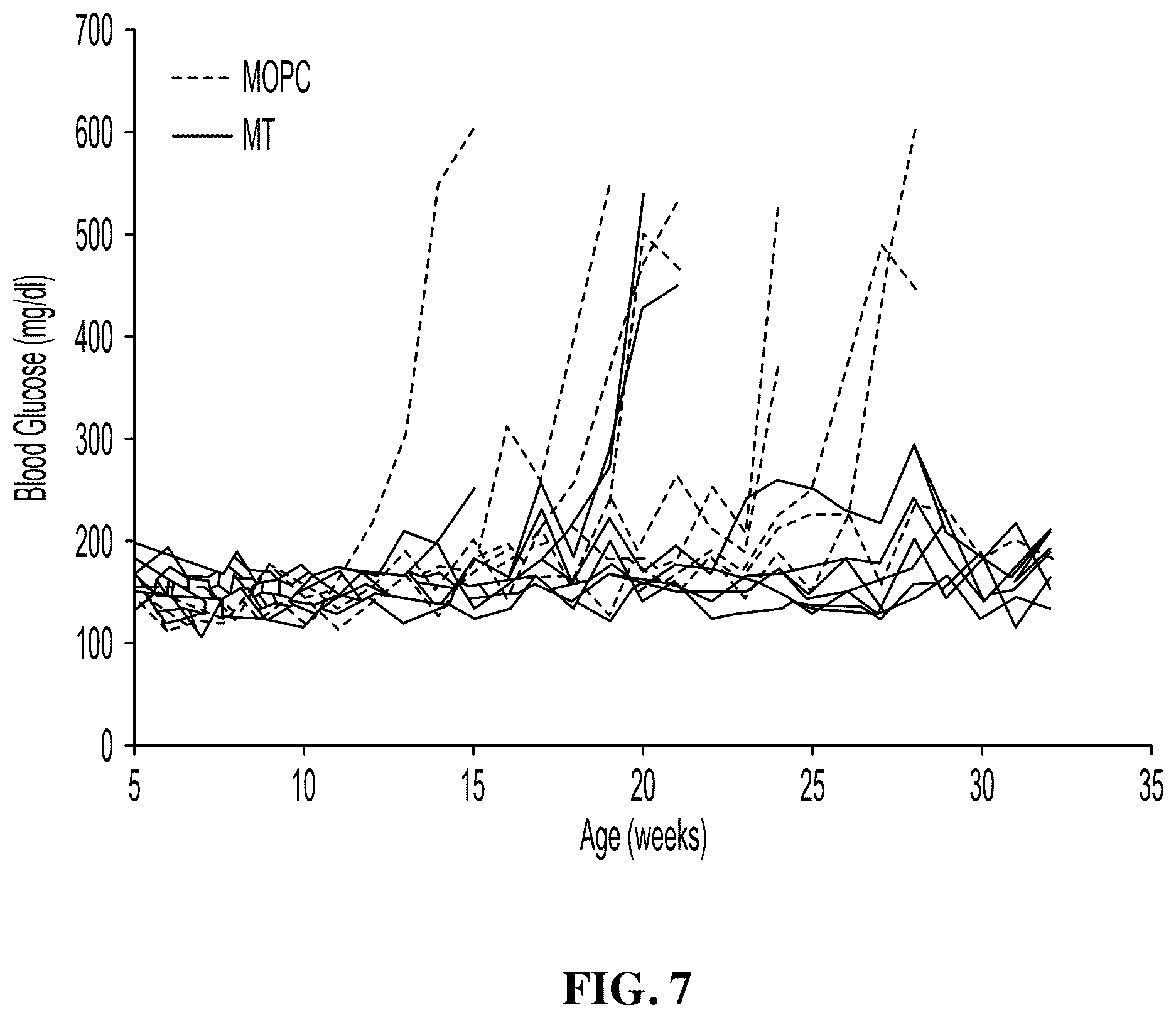 Patent US12583916 Figure 7 – Methods to improve glucose tolerance in a subject by administering an antibody that binds to extracellular human metallothionein 1A (MT1A)