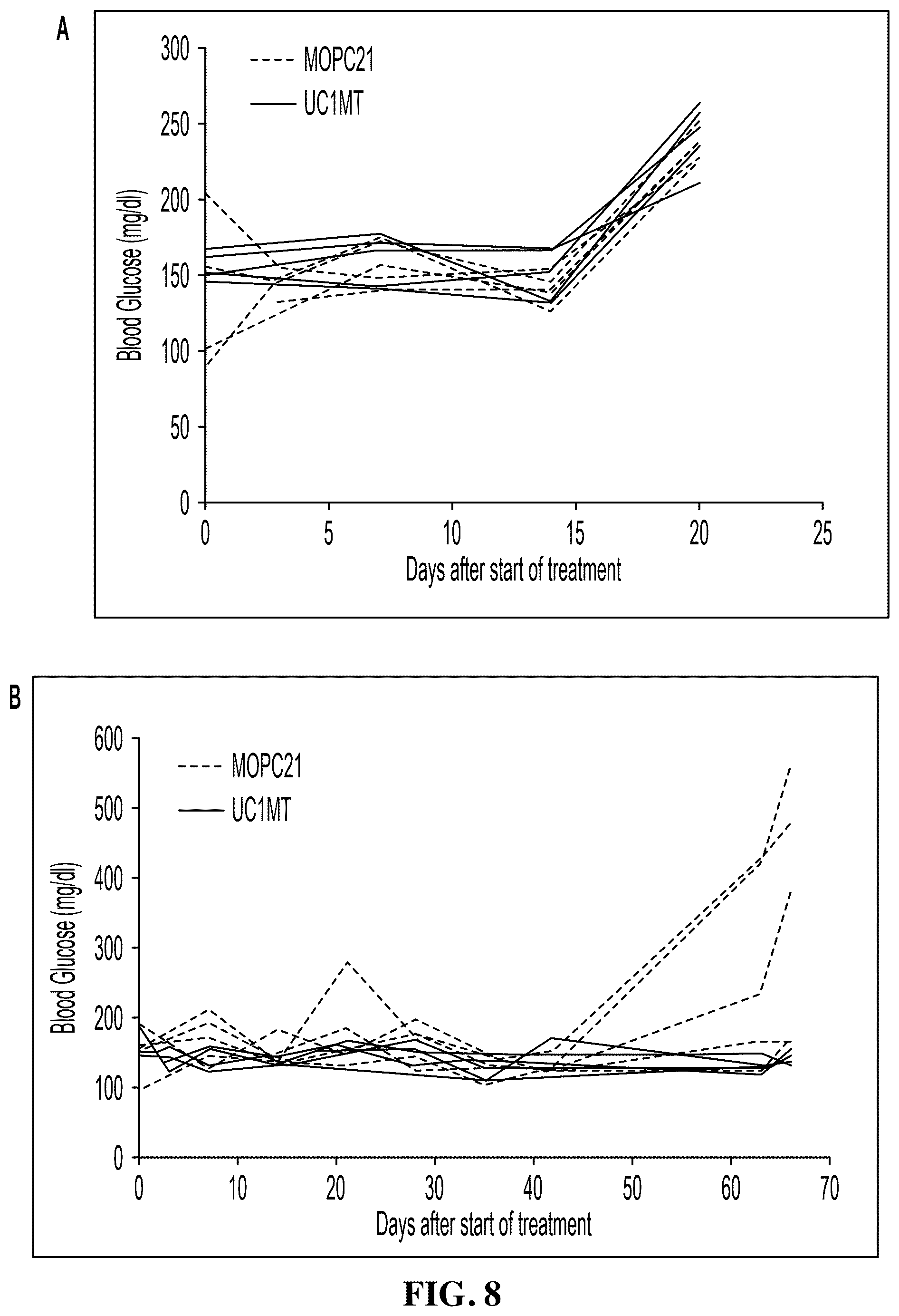 Patent US12583916 Figure 8 – Methods to improve glucose tolerance in a subject by administering an antibody that binds to extracellular human metallothionein 1A (MT1A)