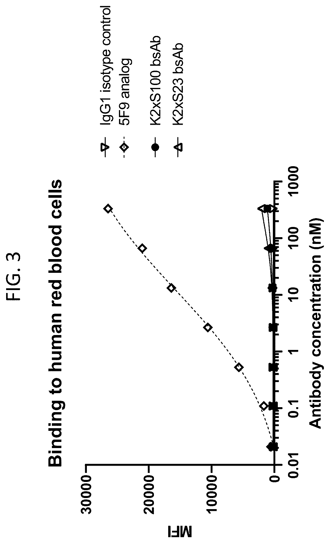 Patent US12583922 Figure 5 – Bispecific antibodies targeting CD47 and PD-L1 and methods of use thereof