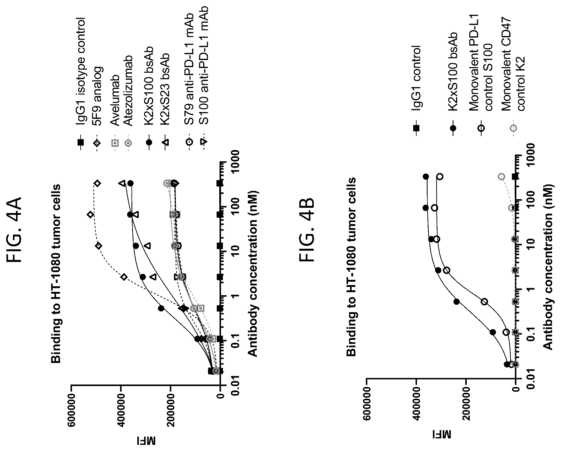 Patent US12583922 Figure 6 – Bispecific antibodies targeting CD47 and PD-L1 and methods of use thereof