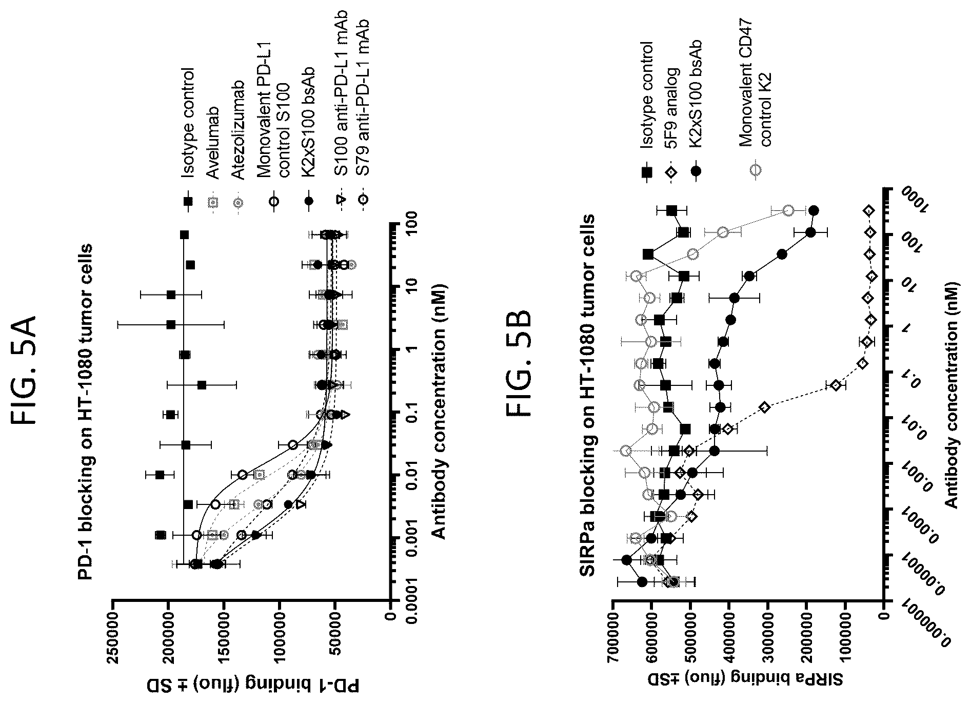 Patent US12583922 Figure 7 – Bispecific antibodies targeting CD47 and PD-L1 and methods of use thereof