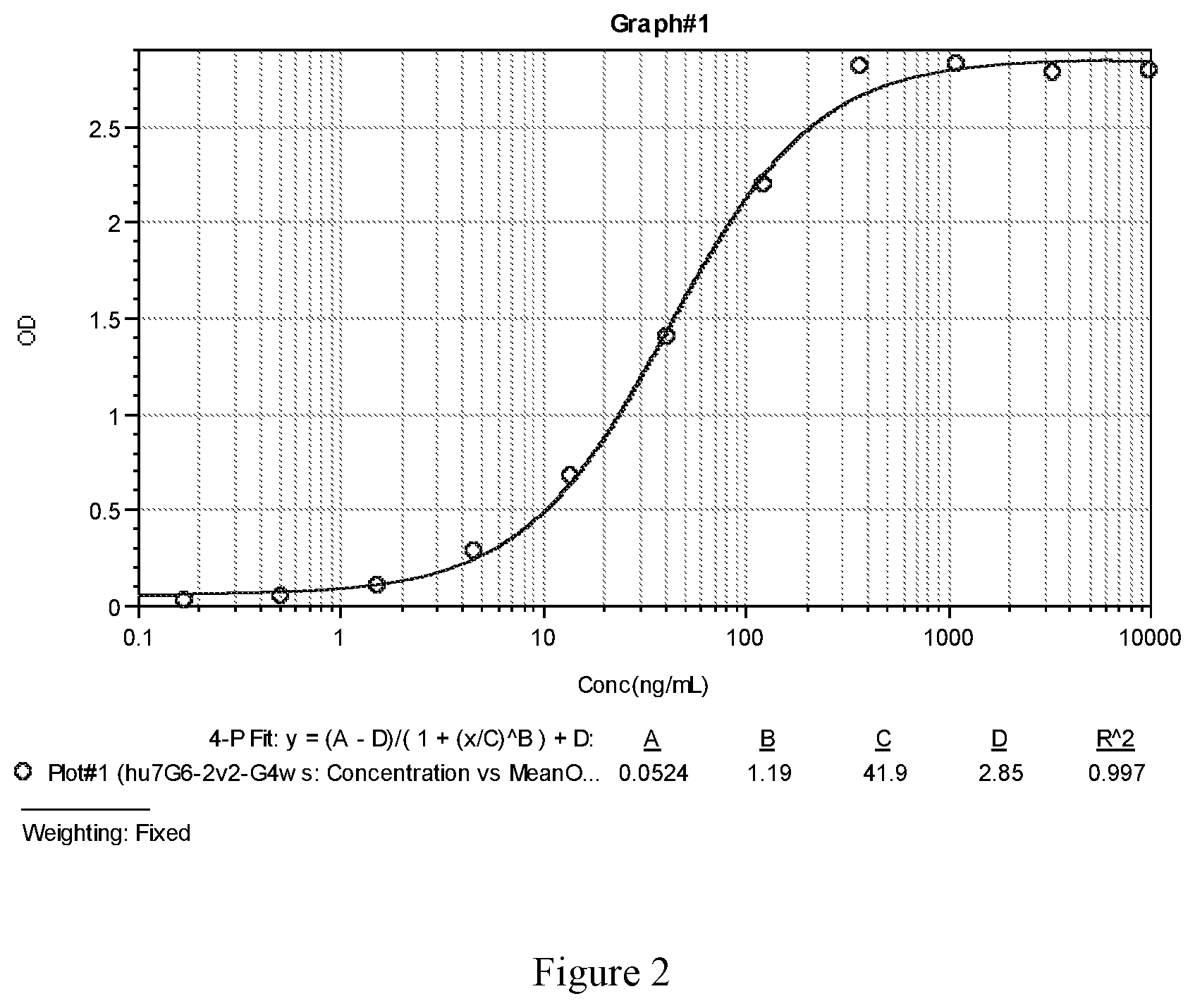 Patent US12583940 Figure 2 – Monoclonal antibody which targets TFPI