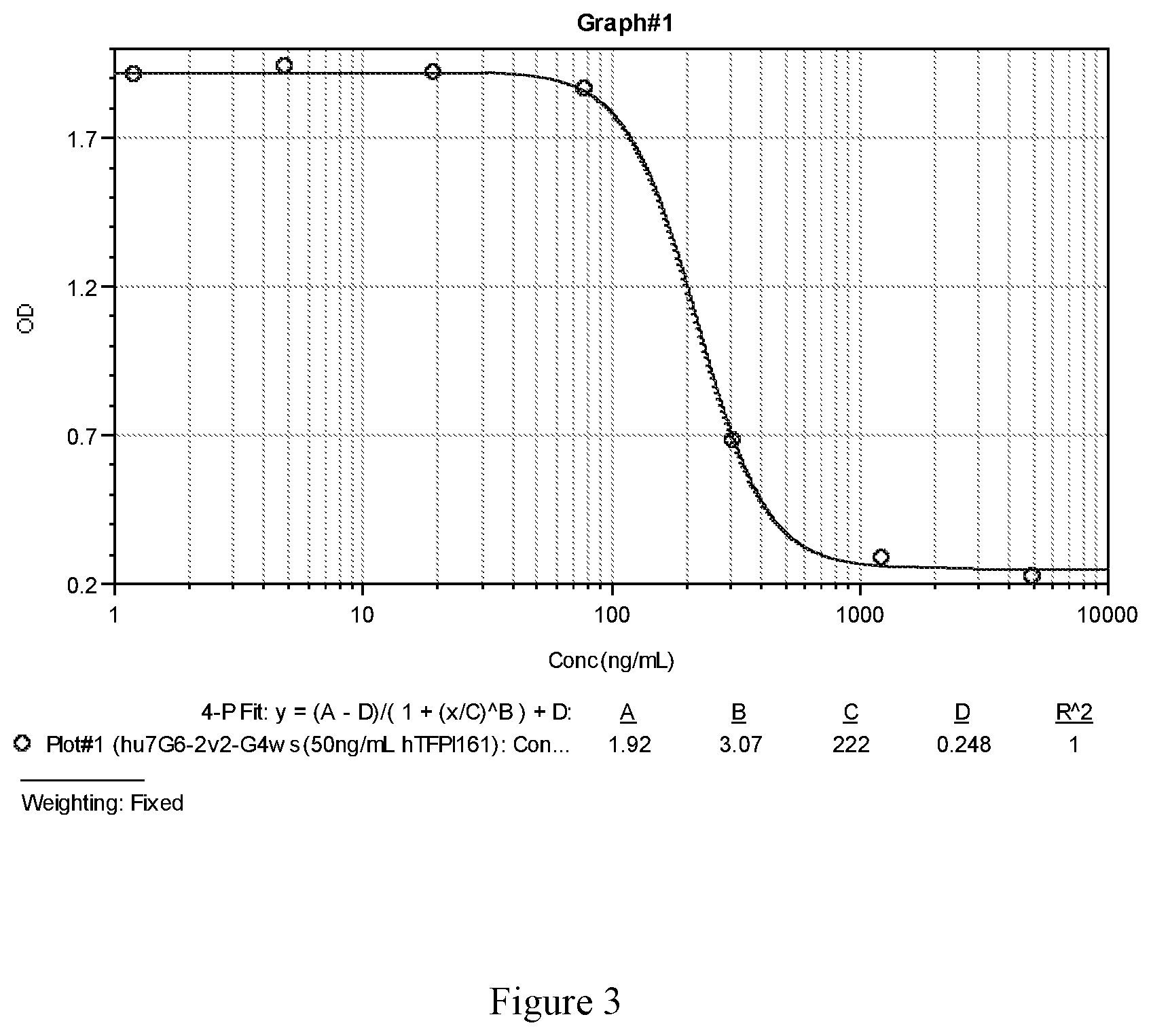 Patent US12583940 Figure 3 – Monoclonal antibody which targets TFPI
