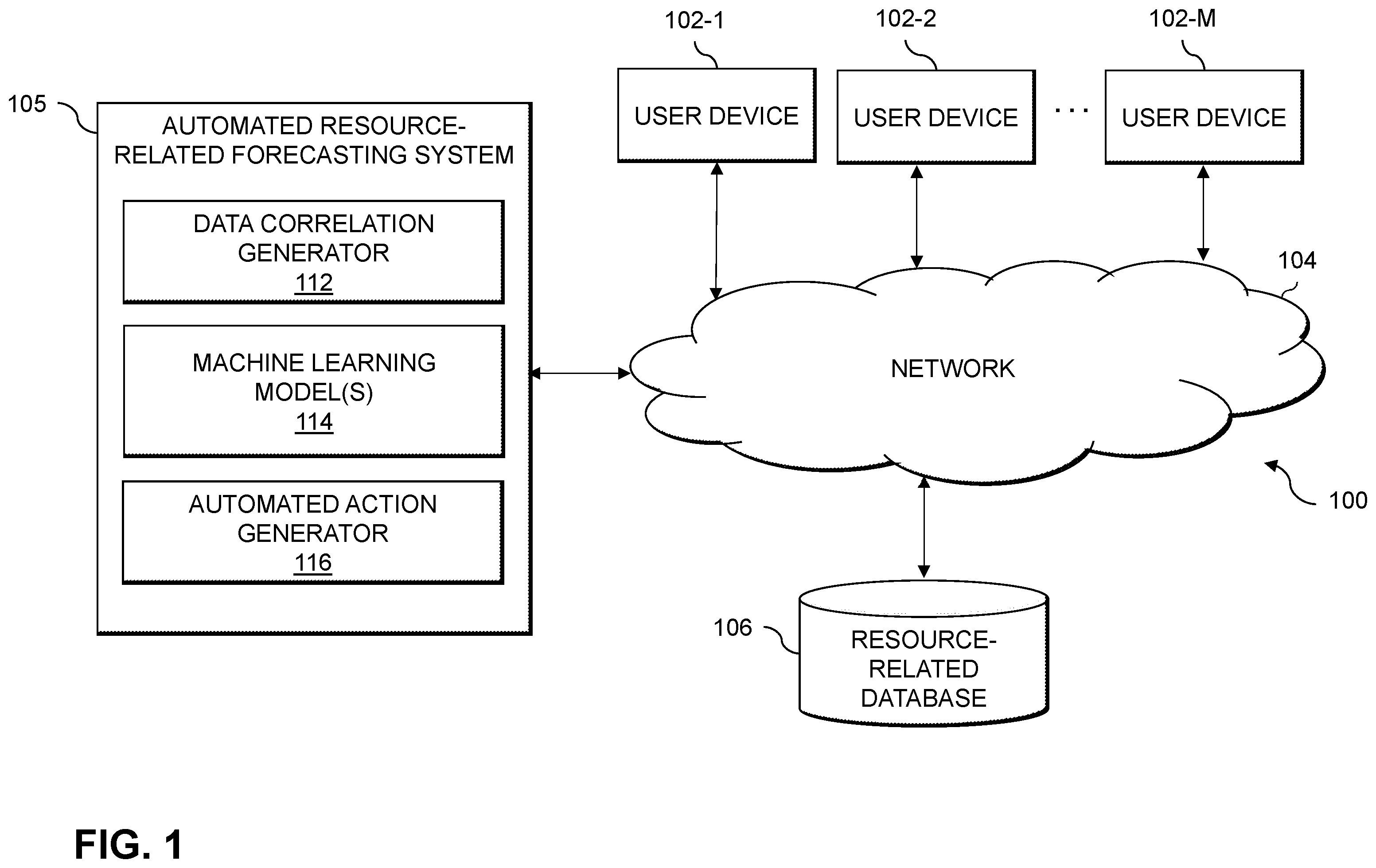 Patent US12586015 Figure 1 – Resource-related forecasting using machine learning techniques