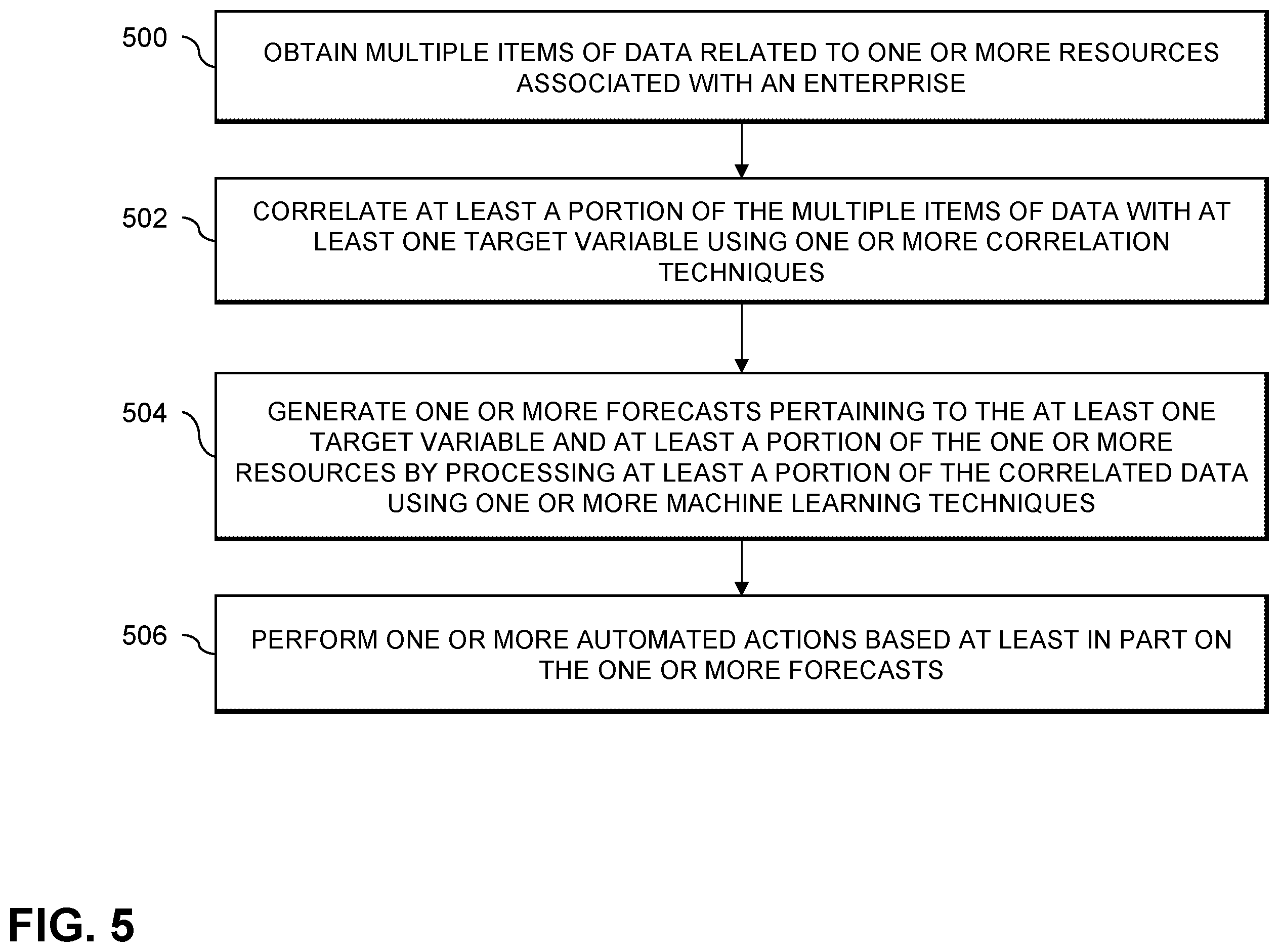 Patent US12586015 Figure 5 – Resource-related forecasting using machine learning techniques
