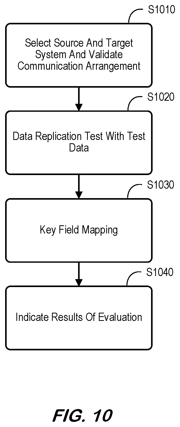 Patent US12586016 Figure 10 – Integration inspector for data transfer between cloud-based computing systems and digital core