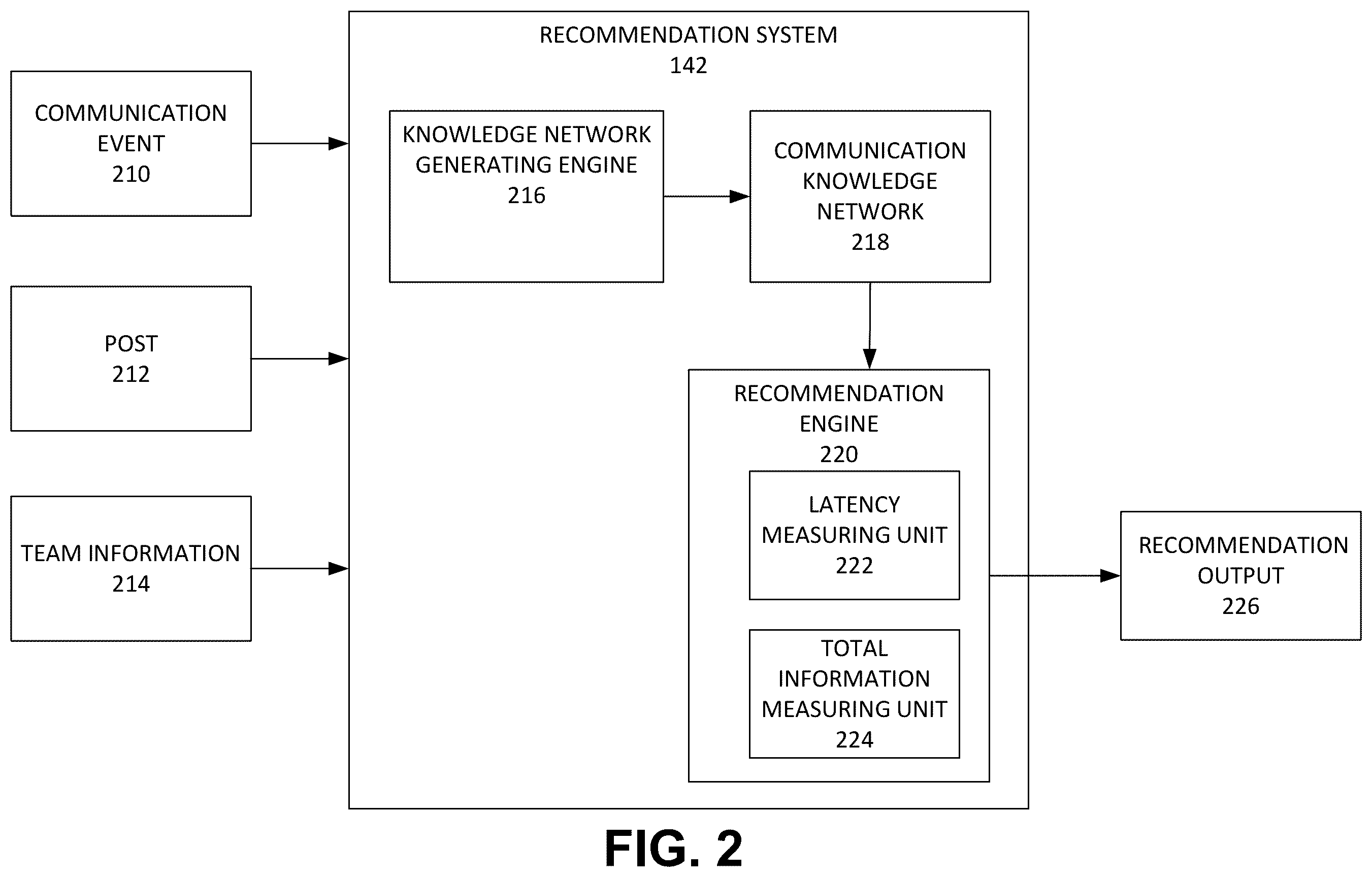 Patent US12586038 Figure 2 – Intelligent system and method of optimizing cross-team information flow