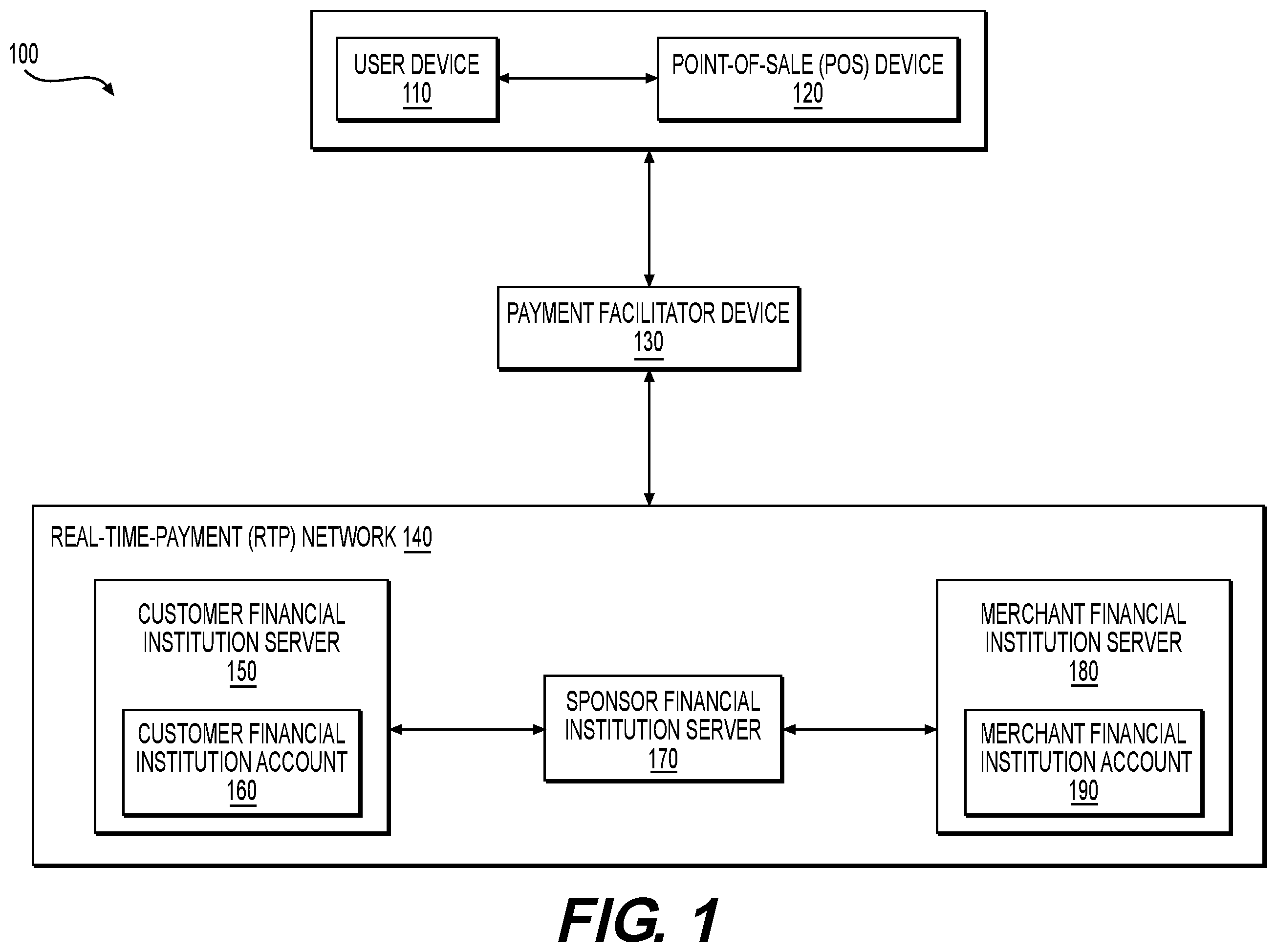 Patent US12586049 Figure 1 – System and method for providing a real-time payment between a customer financial institution account and a merchant financial institution account for a transaction based on a direct communication between a user device and a point-of-sale device