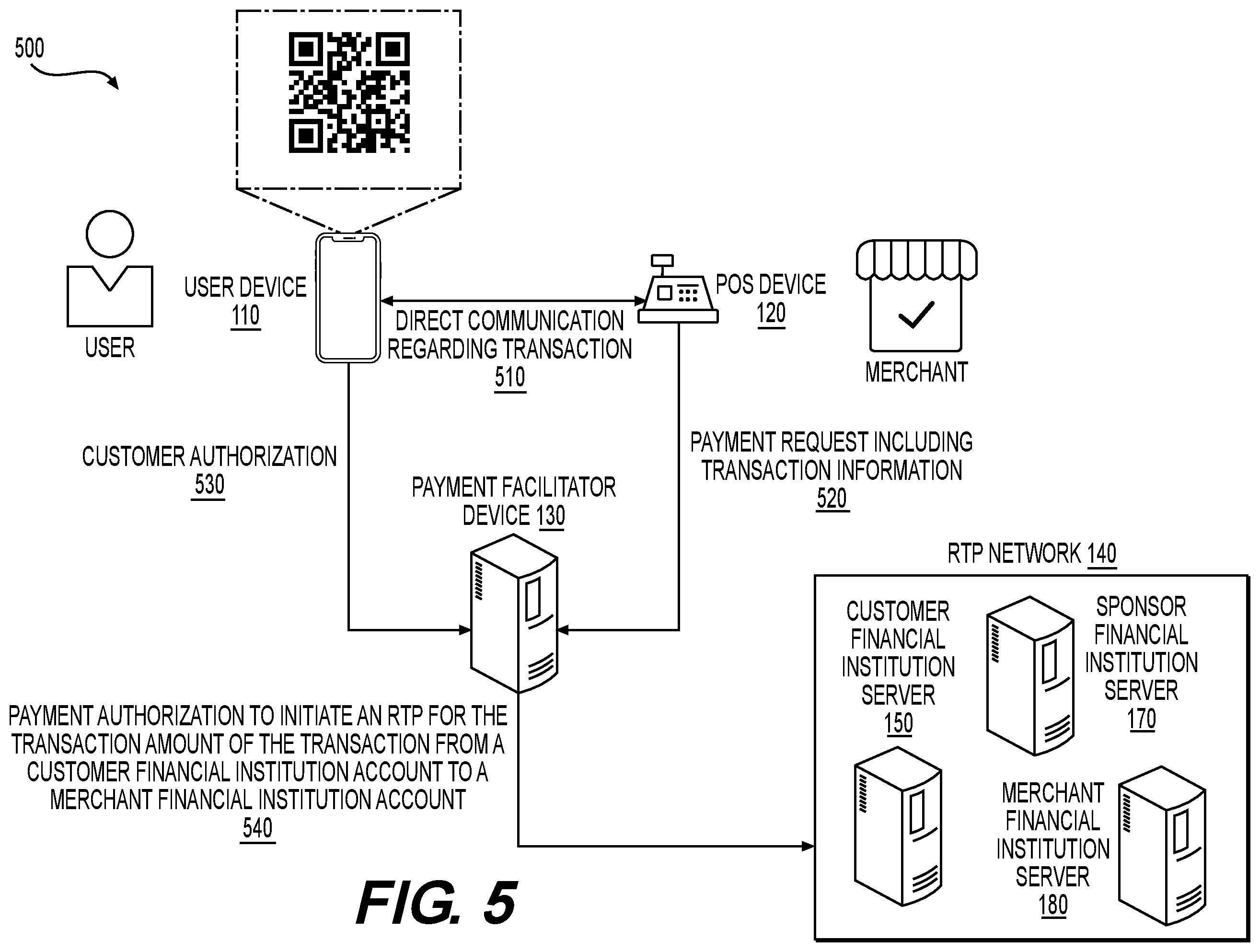 Patent US12586049 Figure 5 – System and method for providing a real-time payment between a customer financial institution account and a merchant financial institution account for a transaction based on a direct communication between a user device and a point-of-sale device