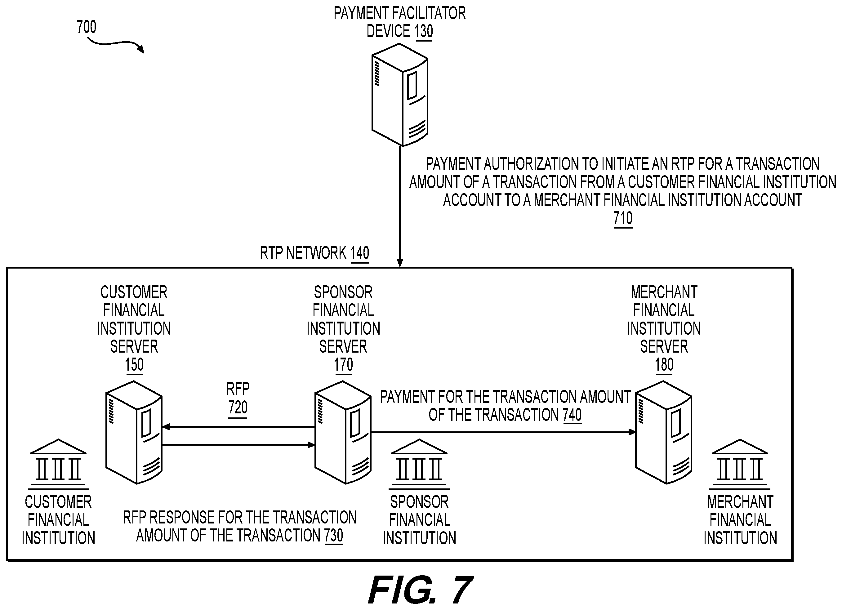 Patent US12586049 Figure 7 – System and method for providing a real-time payment between a customer financial institution account and a merchant financial institution account for a transaction based on a direct communication between a user device and a point-of-sale device
