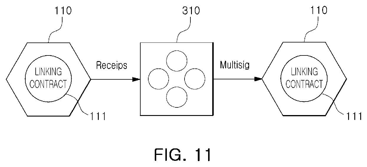 Patent US12586064 Figure 9 – Blockchain provision system and method using non-competitive consensus algorithm and micro-chain architecture to ensure transaction processing speed, scalability, and security suitable for commercial services