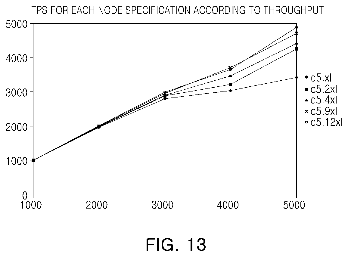 Patent US12586064 Figure 11 – Blockchain provision system and method using non-competitive consensus algorithm and micro-chain architecture to ensure transaction processing speed, scalability, and security suitable for commercial services