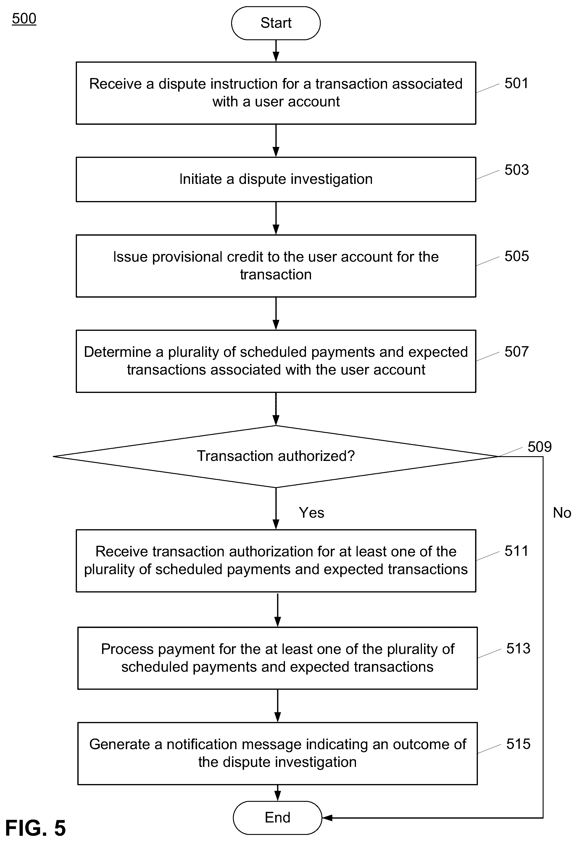 Patent US12586076 Figure 5 – Systems and methods for processing transaction disputes and processing transactions associated with compromised accounts