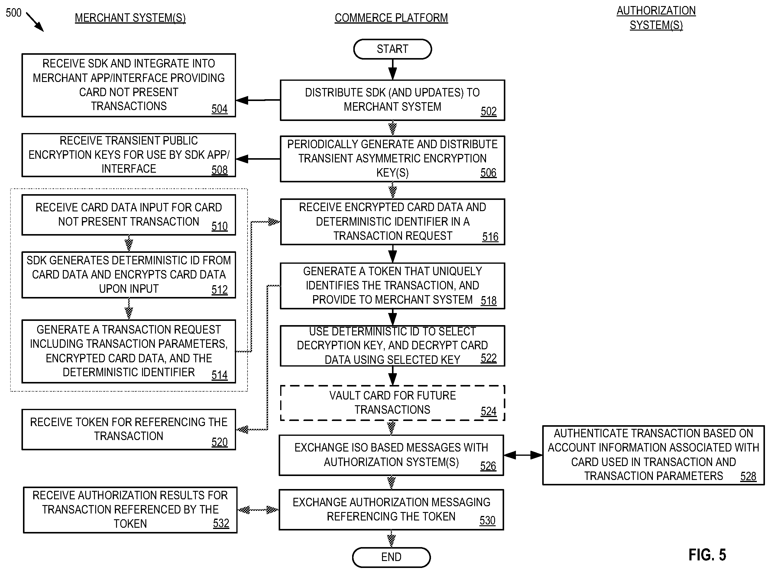 Patent US12586077 Figure 5 – Systems and methods for end to end encryption utilizing a commerce platform for card not present transactions