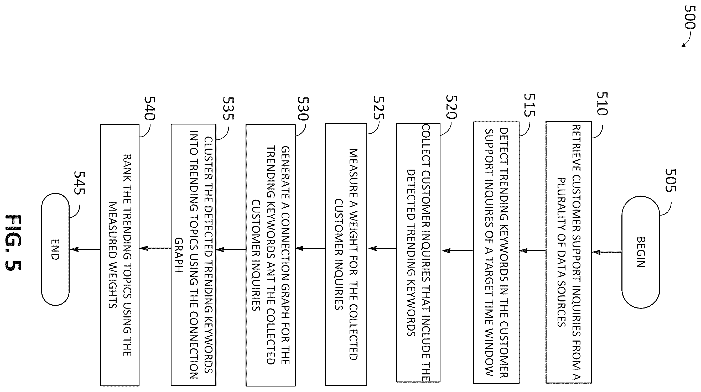 Patent US12586080 Figure 10 – Method and system for identifying trending topics in customer inquiries