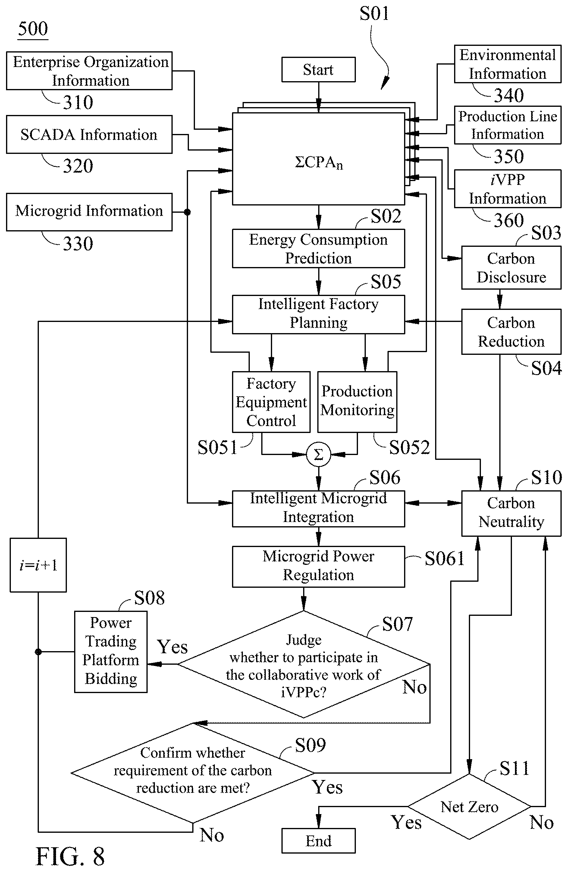 Patent US12586082 Figure 5 – Hybrid system and method of carbon and energy managements for green intelligent manufacturing
