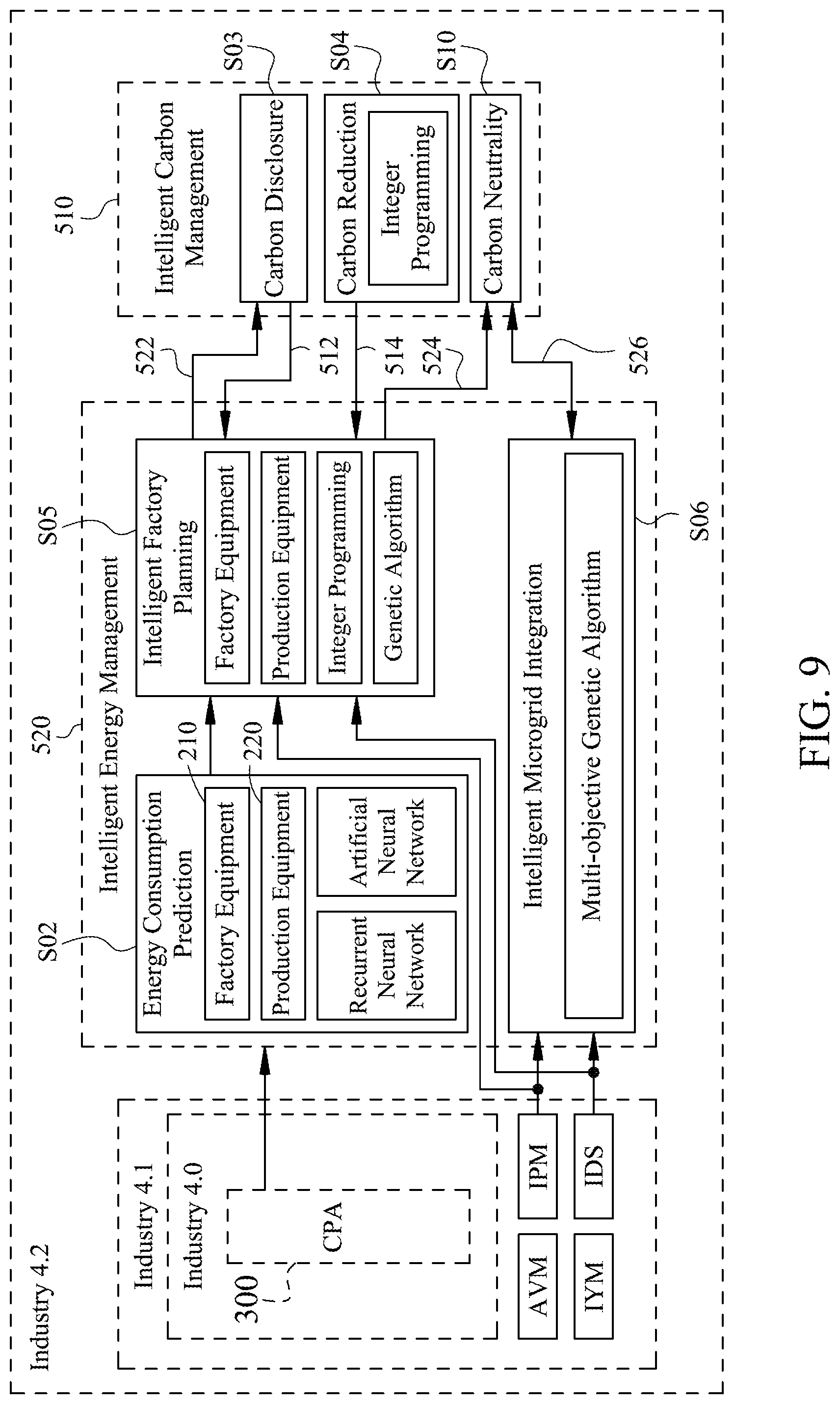 Patent US12586082 Figure 6 – Hybrid system and method of carbon and energy managements for green intelligent manufacturing
