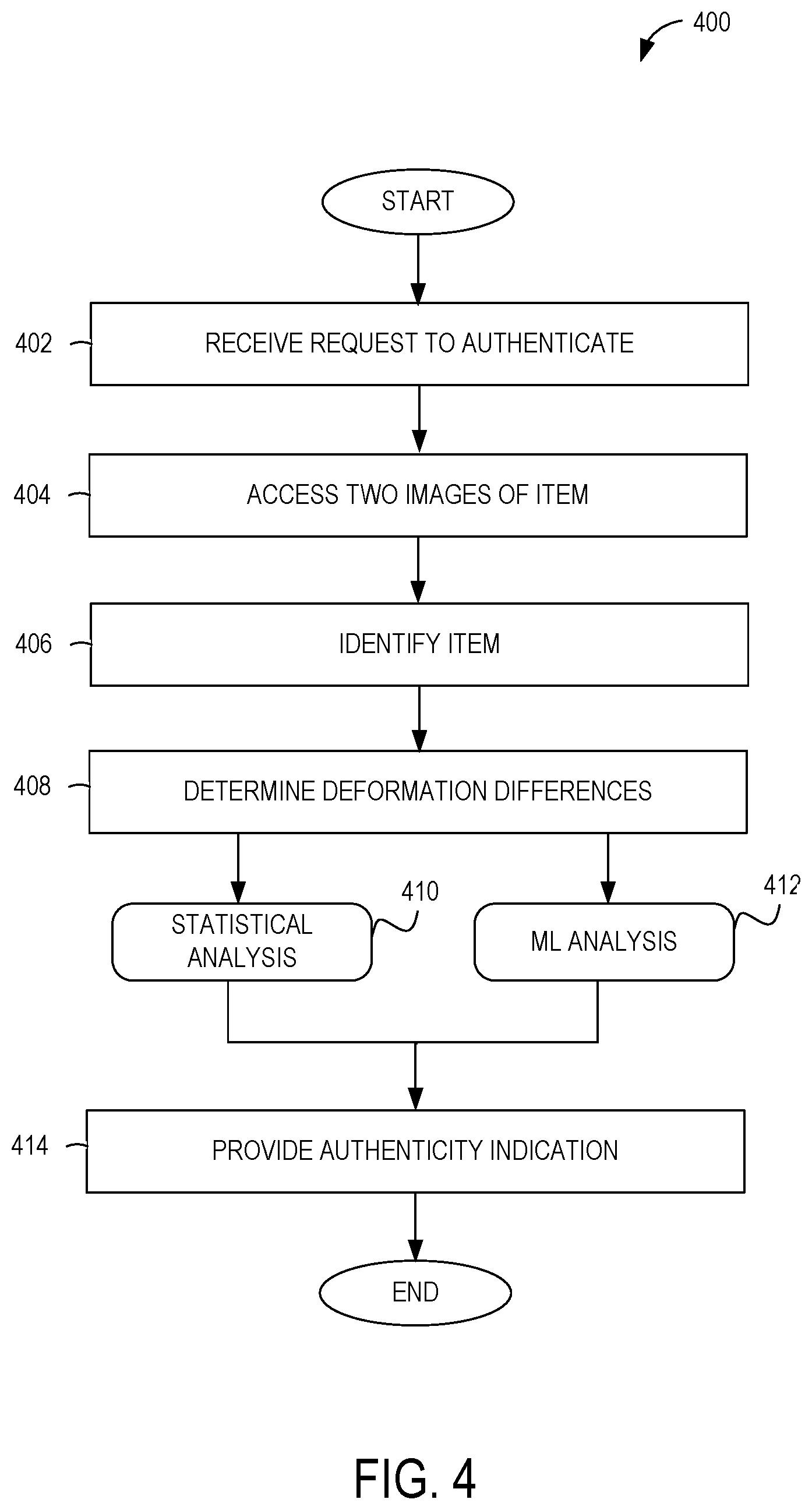 Patent US12586085 Figure 4 – Method for determining authenticity of hanging images and deformation analysis of authenticity of item based on authentication score transgressing authenticity threshold