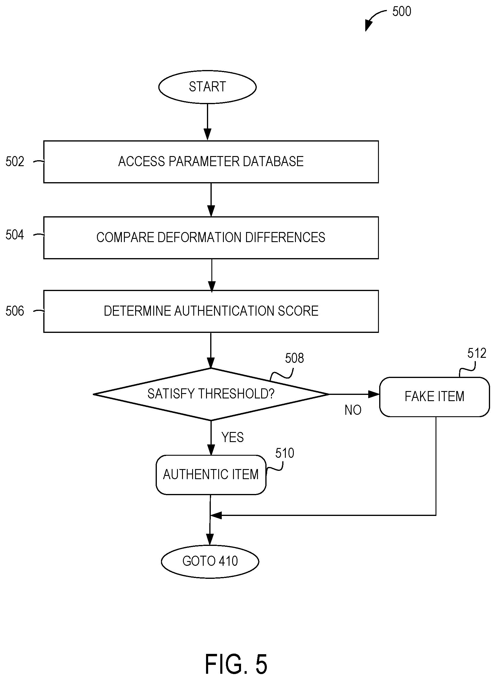 Patent US12586085 Figure 5 – Method for determining authenticity of hanging images and deformation analysis of authenticity of item based on authentication score transgressing authenticity threshold