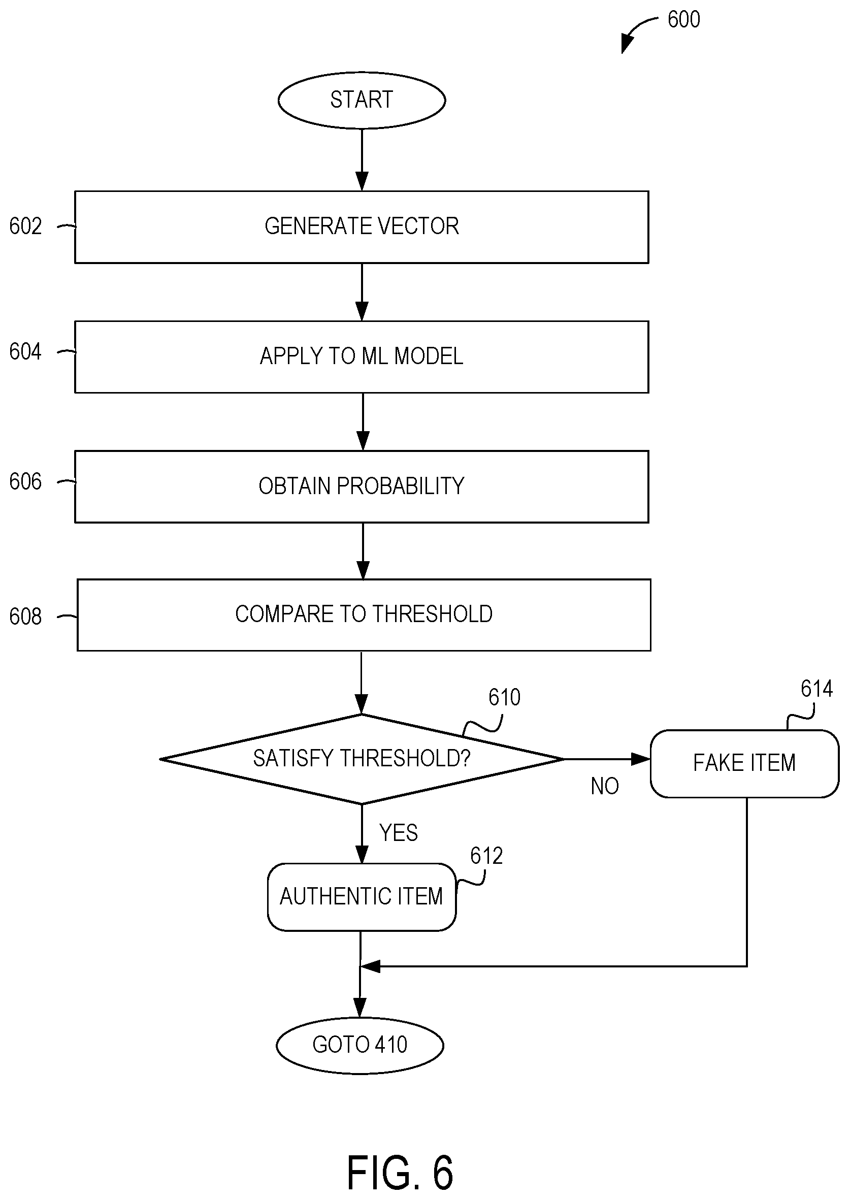 Patent US12586085 Figure 6 – Method for determining authenticity of hanging images and deformation analysis of authenticity of item based on authentication score transgressing authenticity threshold