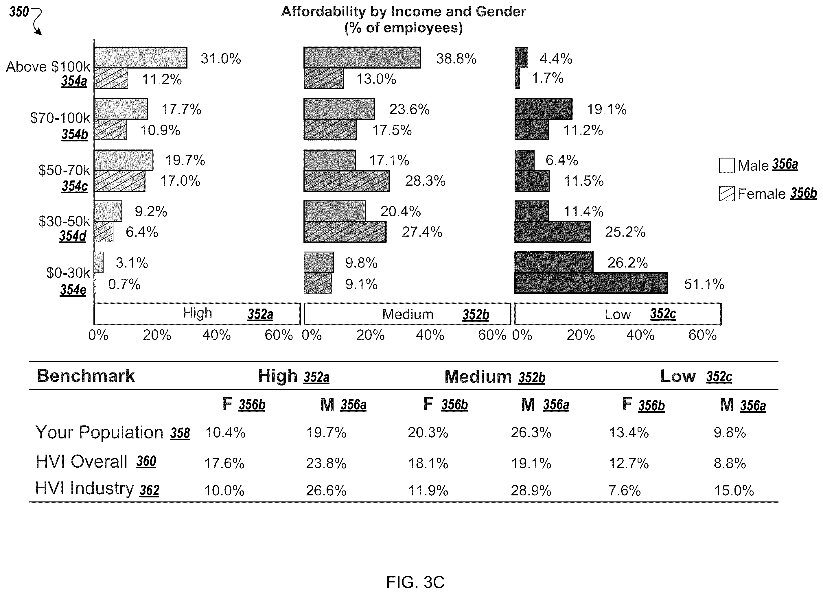 Patent US12586096 Figure 7 – Modeling and benchmarking health care affordability and availability