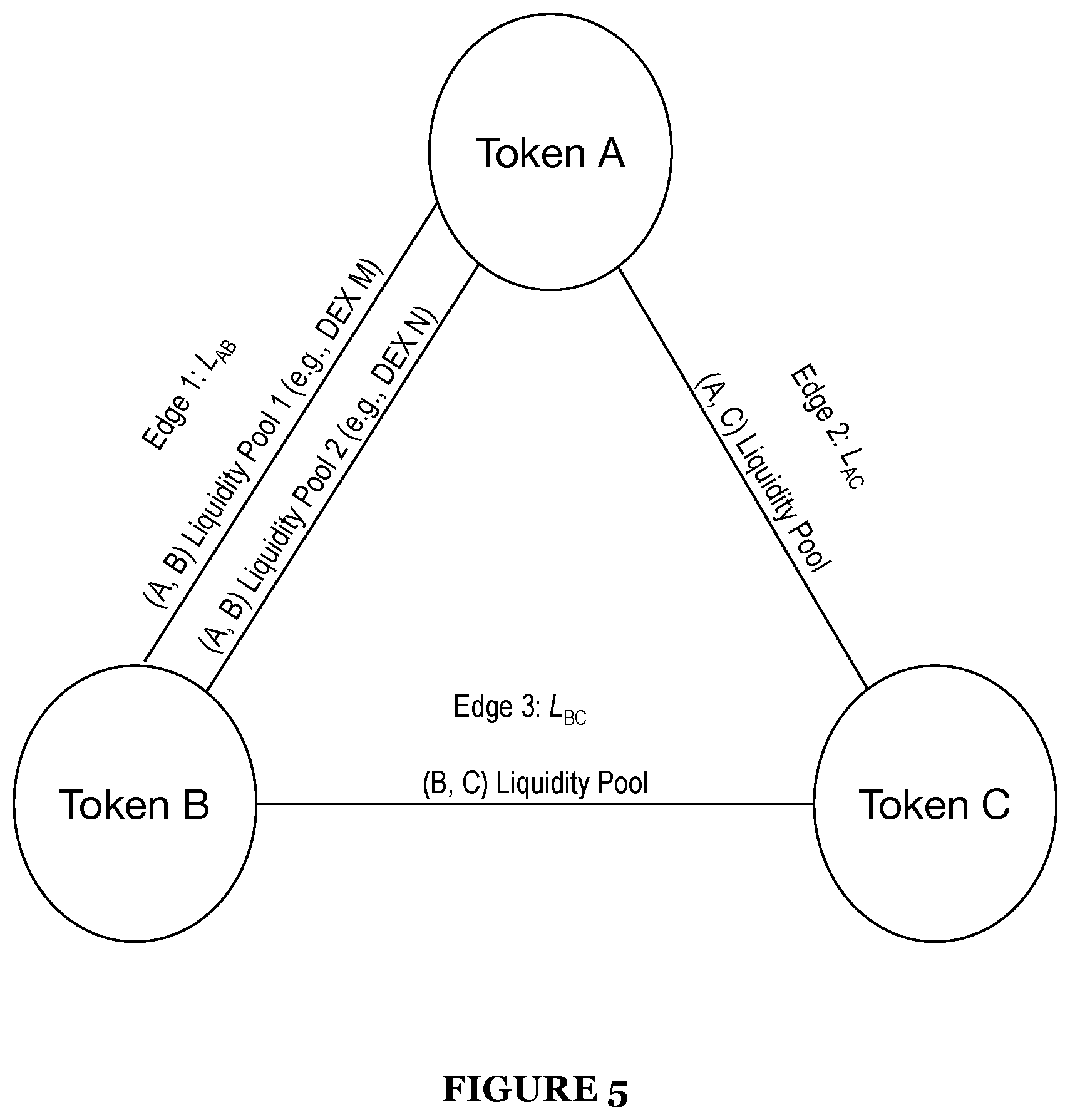 Patent US12586128 Figure 5 – System and method for smart order routing and automatic market maker path determination in a decentralized market