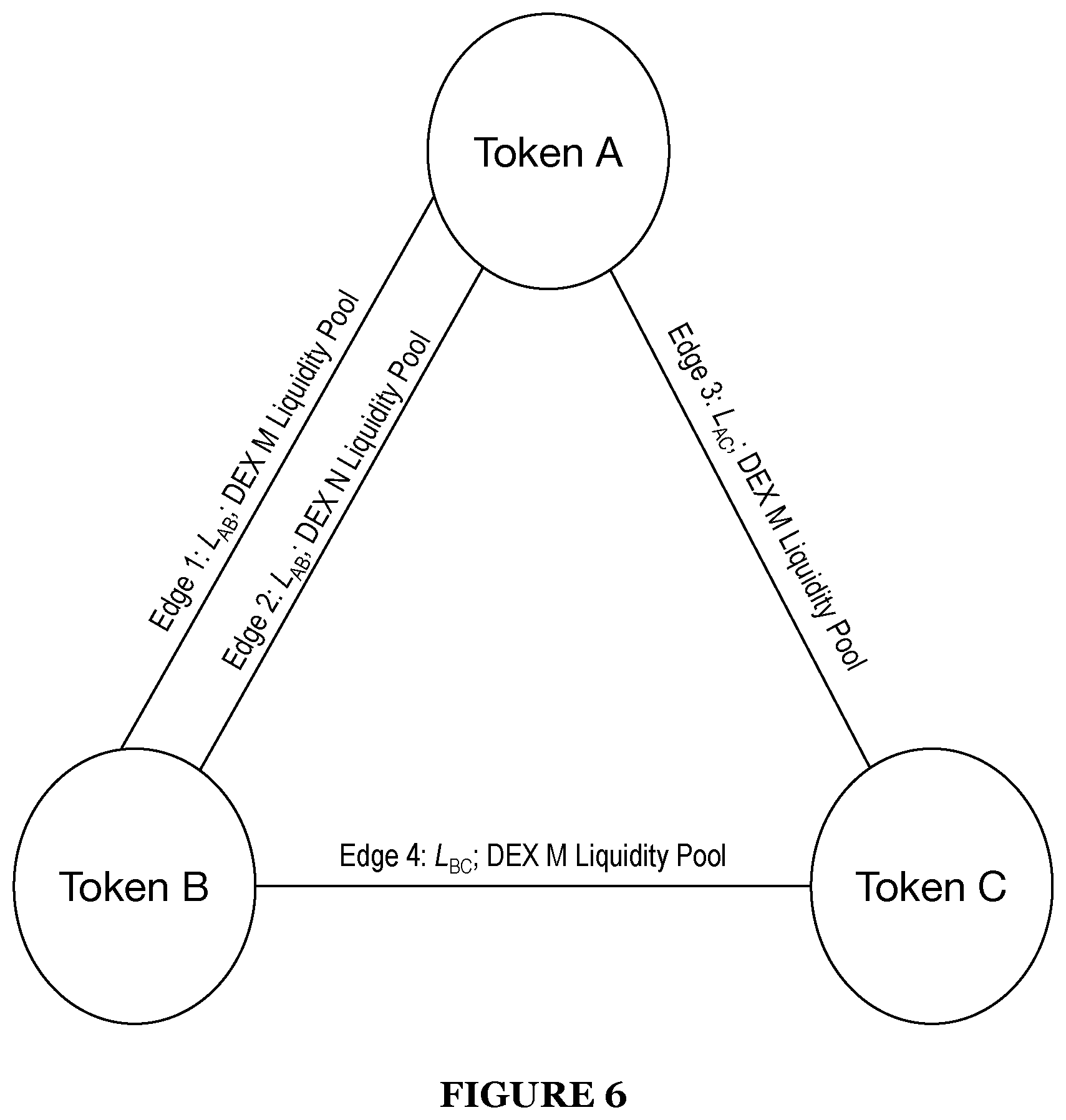 Patent US12586128 Figure 6 – System and method for smart order routing and automatic market maker path determination in a decentralized market