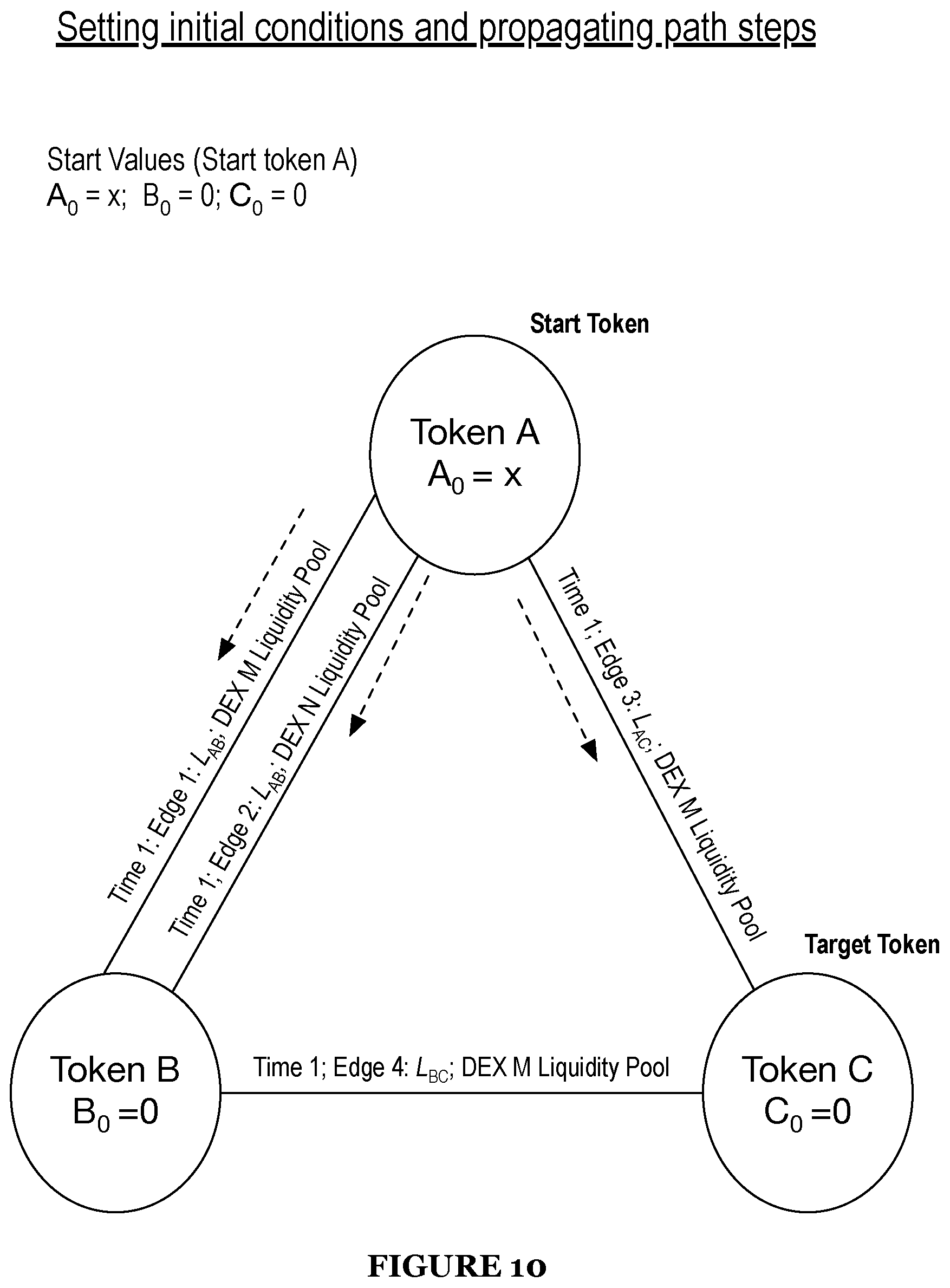 Patent US12586128 Figure 10 – System and method for smart order routing and automatic market maker path determination in a decentralized market