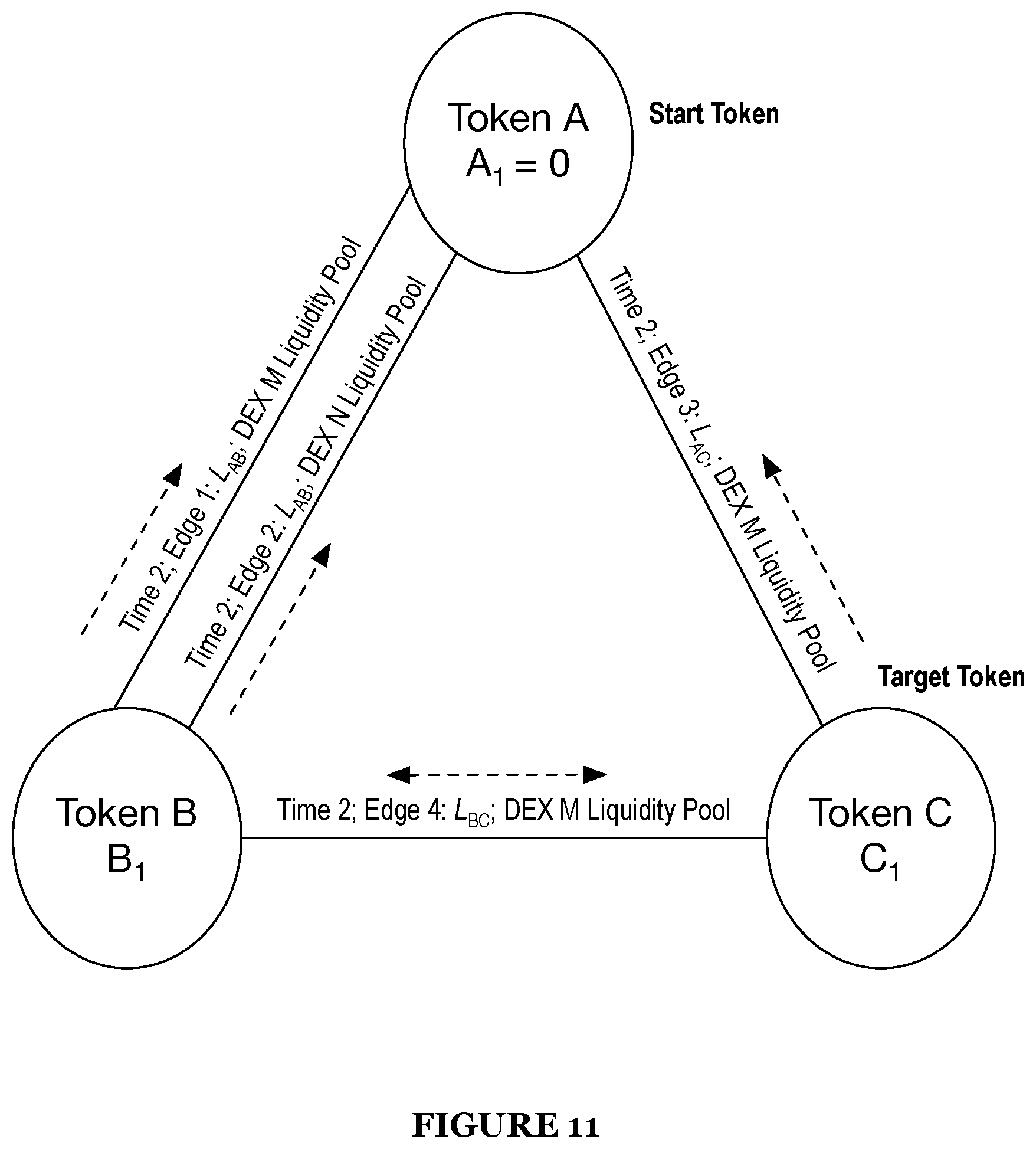 Patent US12586128 Figure 11 – System and method for smart order routing and automatic market maker path determination in a decentralized market