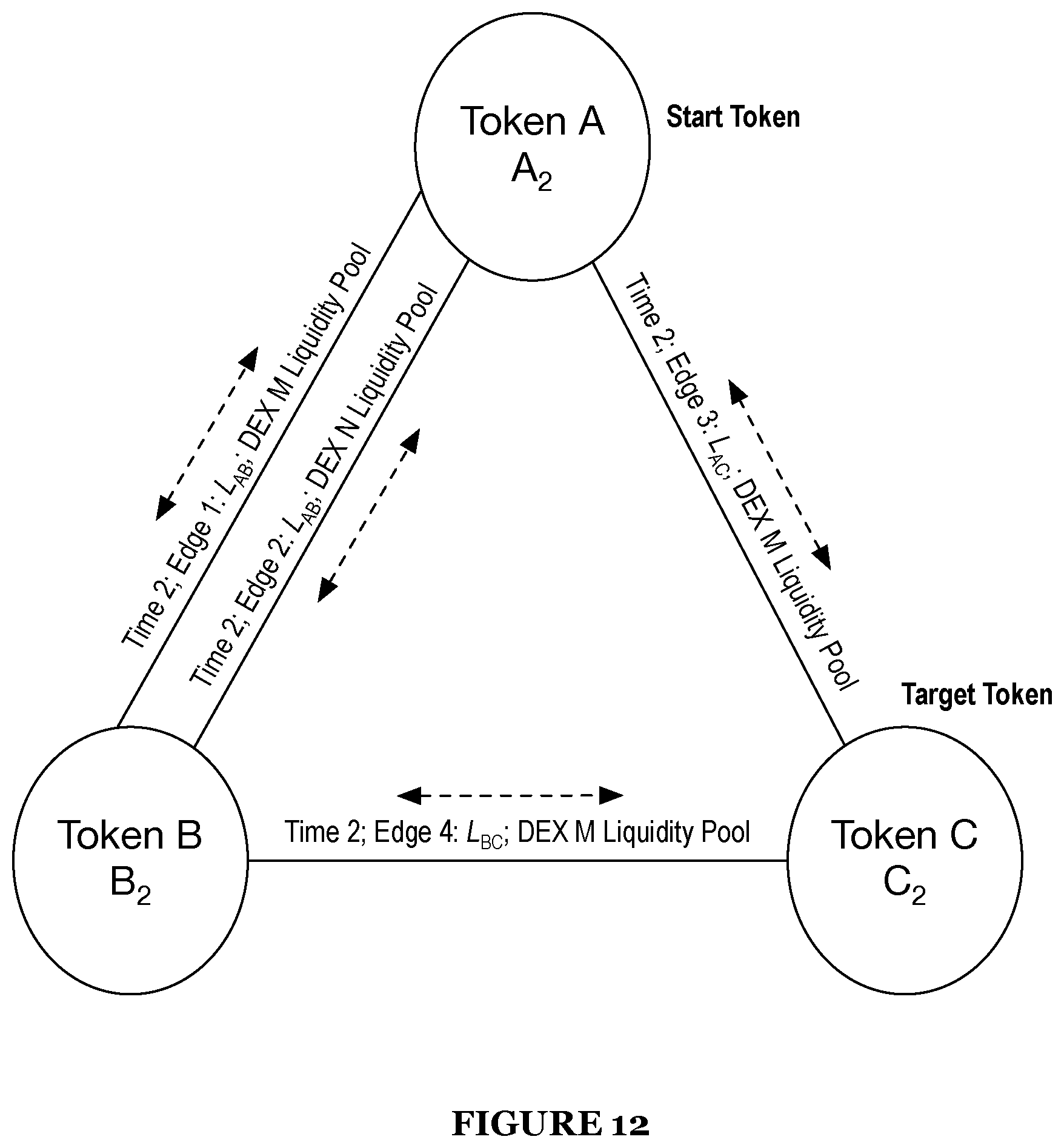 Patent US12586128 Figure 12 – System and method for smart order routing and automatic market maker path determination in a decentralized market