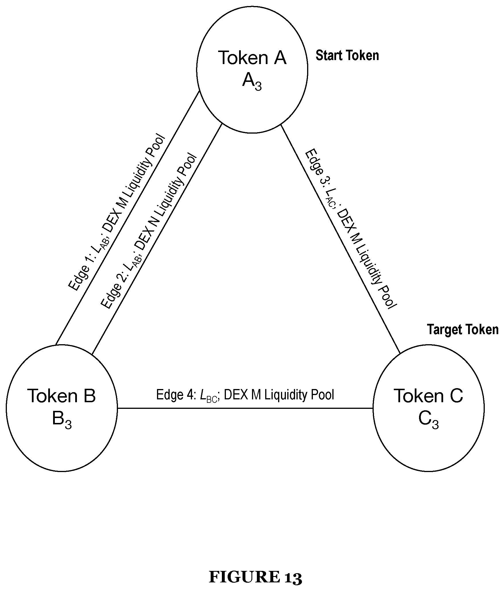 Patent US12586128 Figure 13 – System and method for smart order routing and automatic market maker path determination in a decentralized market