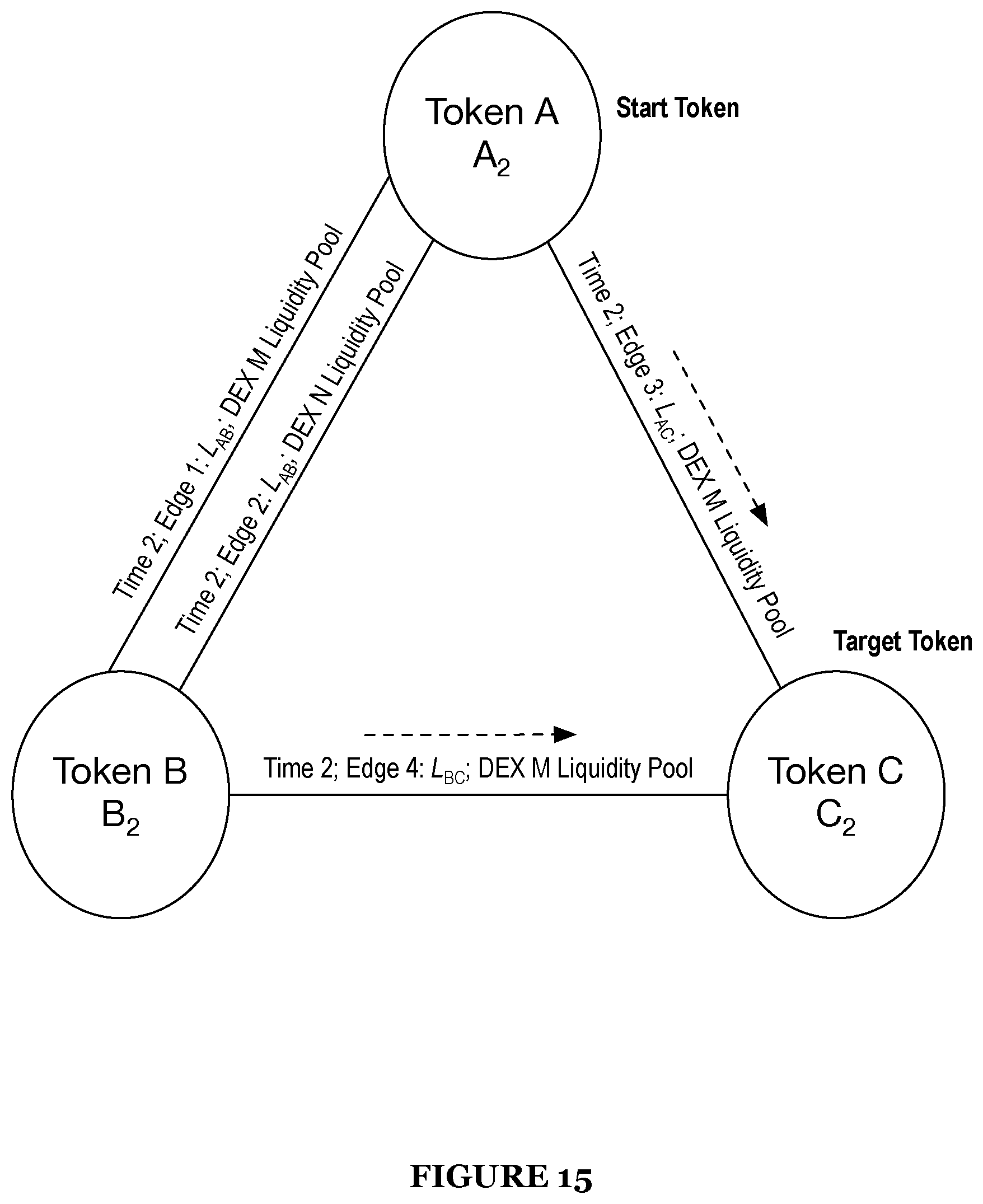 Patent US12586128 Figure 15 – System and method for smart order routing and automatic market maker path determination in a decentralized market