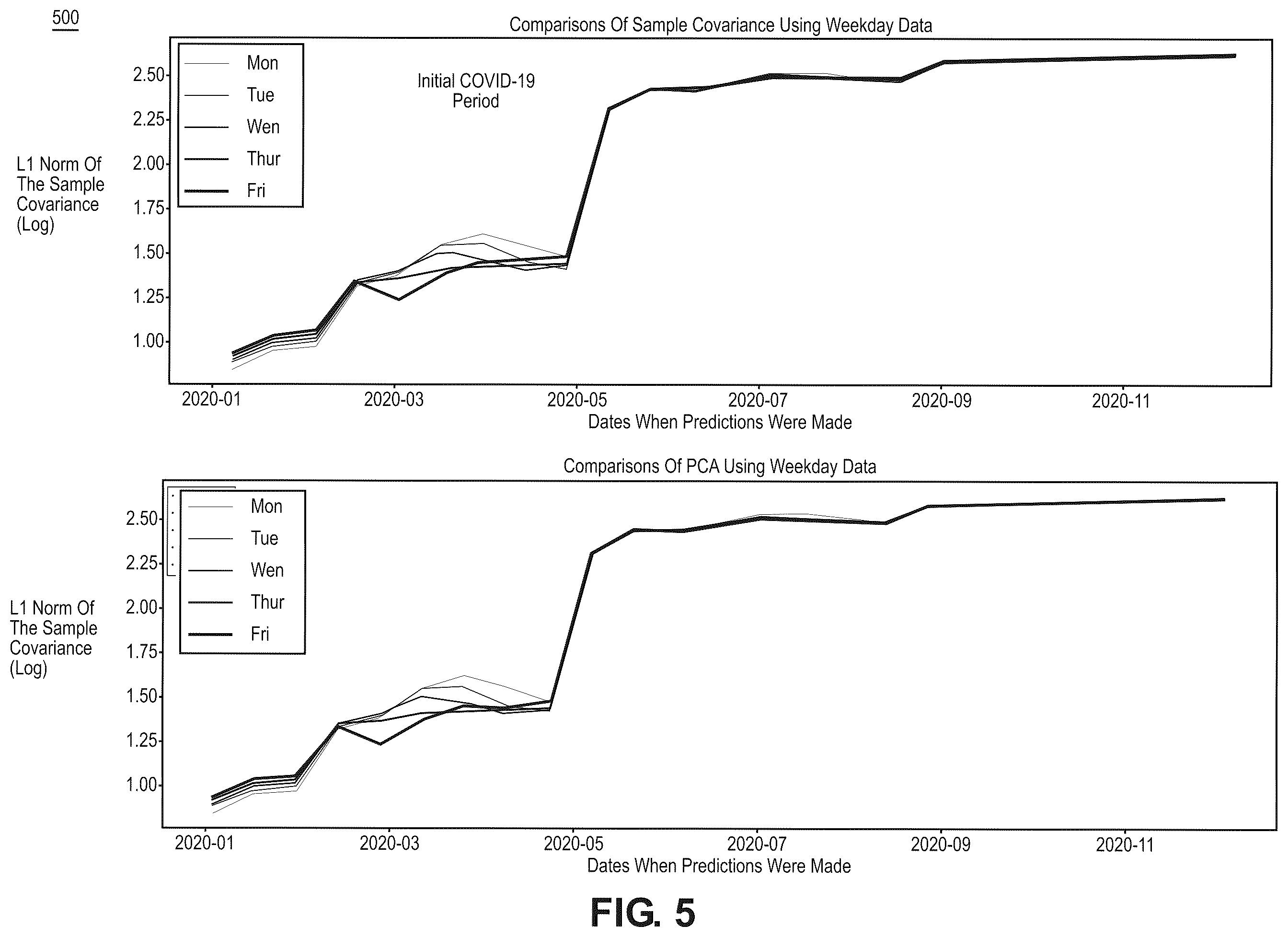 Patent US12586131 Figure 5 – Method and system for covariance matrix estimation