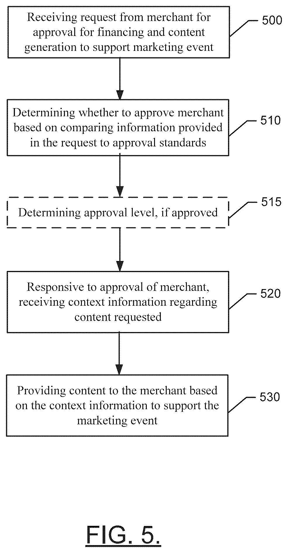 Patent US12586132 Figure 5 – Method and apparatus for facilitating merchant self service with respect to financing and content support for marketing events