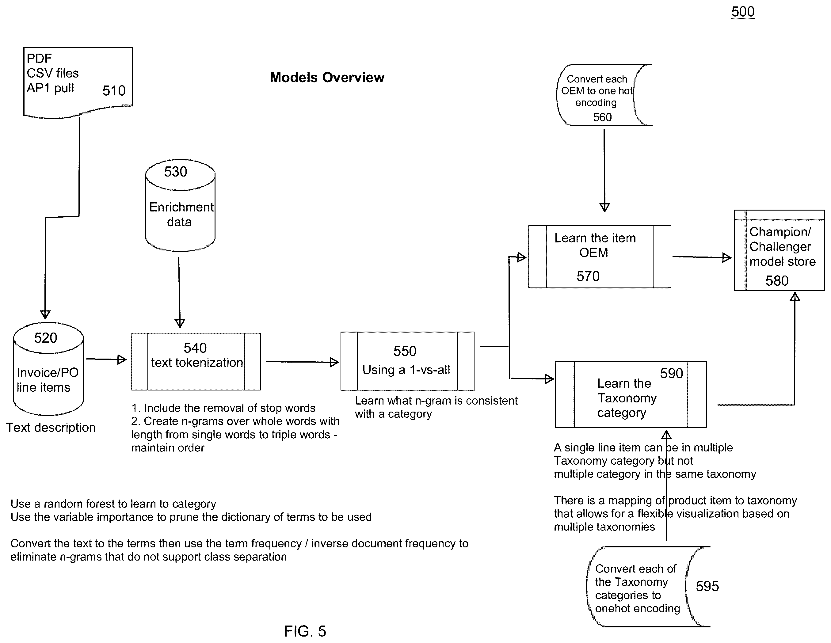 Patent US12586136 Figure 5 – Accelerated intelligent enterprise including timely vendor spend analytics