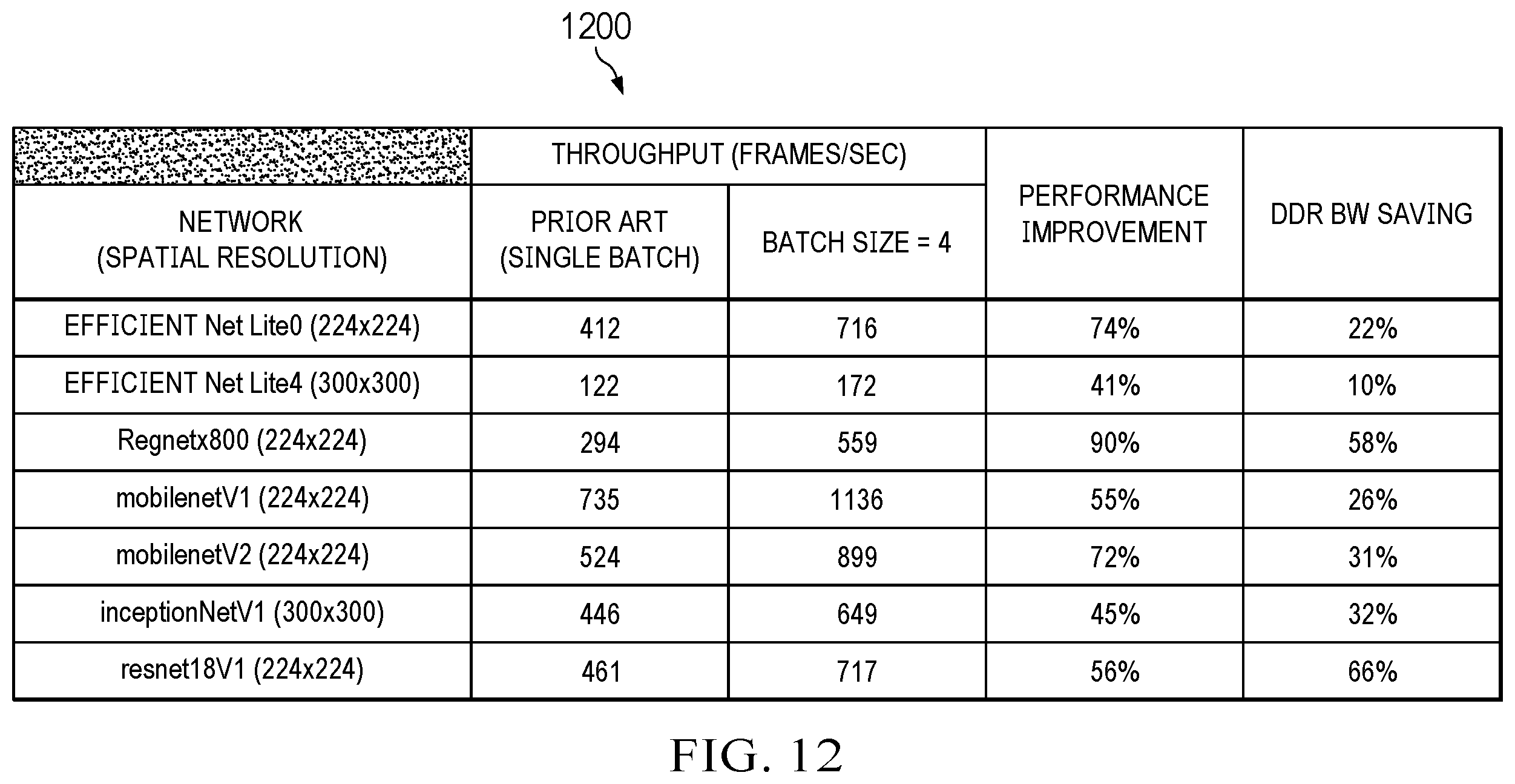 Patent US12586153 Figure 12 – Methods of batch-based DNN processing for efficient analytics