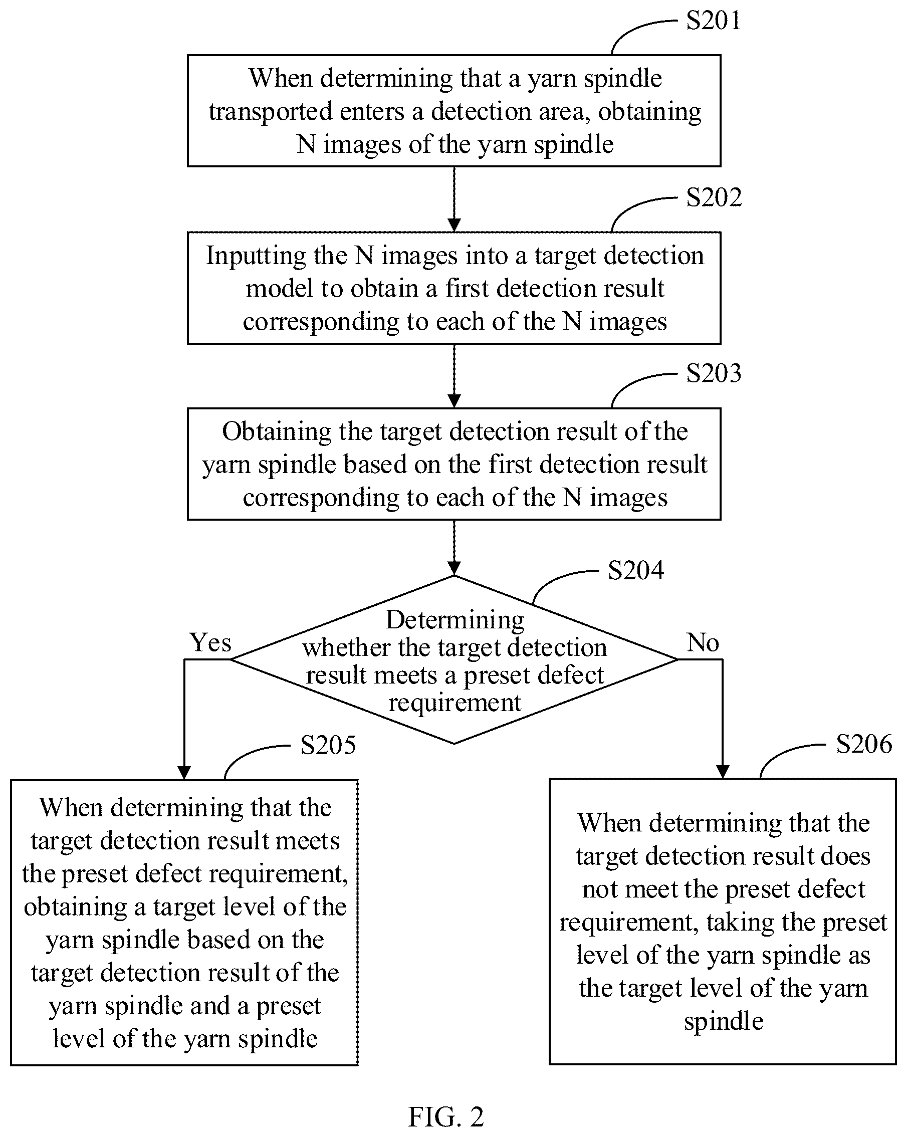 Patent US12586174 Figure 2 – Method for processing yarn spindle data, electronic device and storage medium