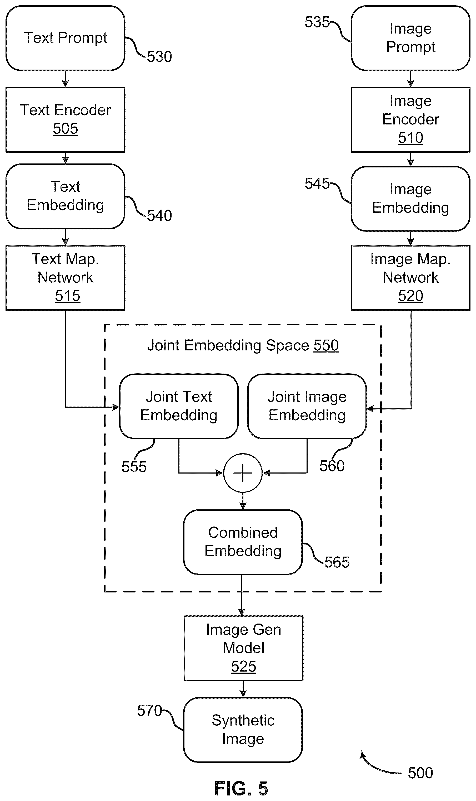 Patent US12586259 Figure 5 – Image generation using a text and image conditioned machine learning model