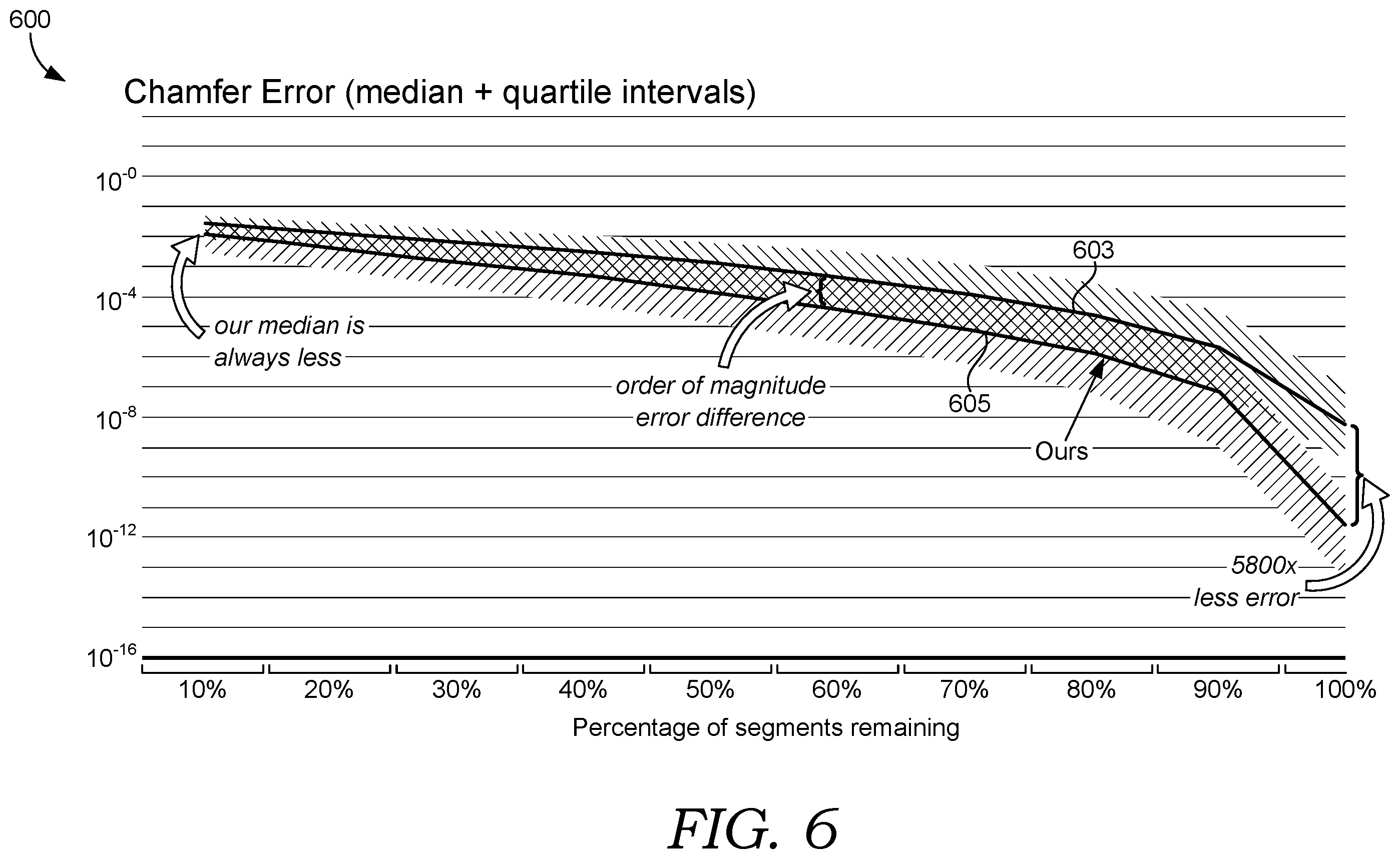 Patent US12586273 Figure 6 – Lossless removal of redundant control points or segments