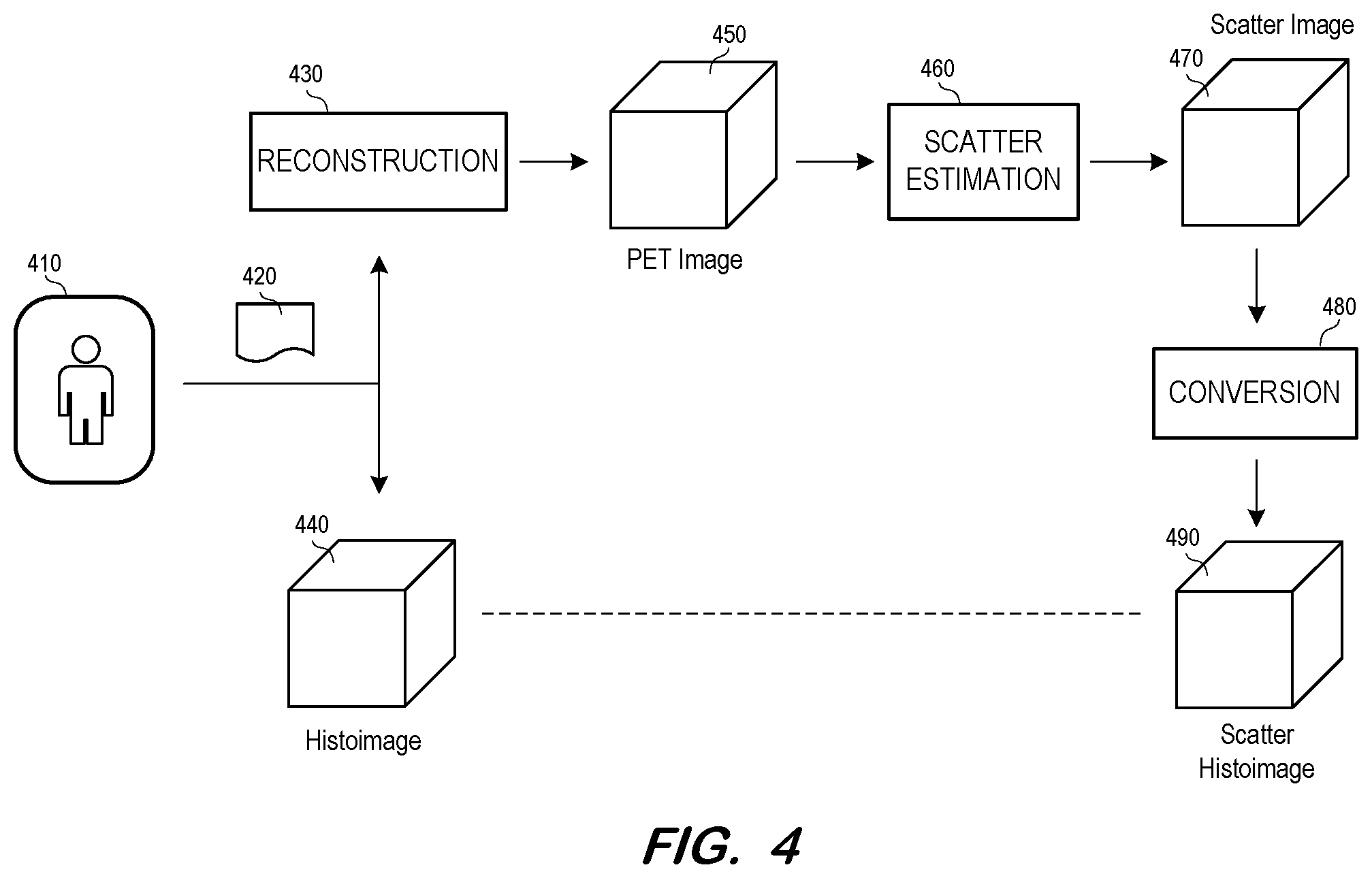 Patent US12586278 Figure 4 – AI-driven PET reconstruction from histoimage